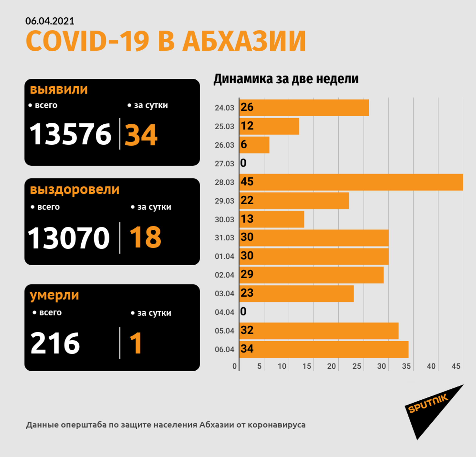 Число смертей от COVID-19 в Абхазии достигло 216 - Sputnik Абхазия, 1920, 06.04.2021