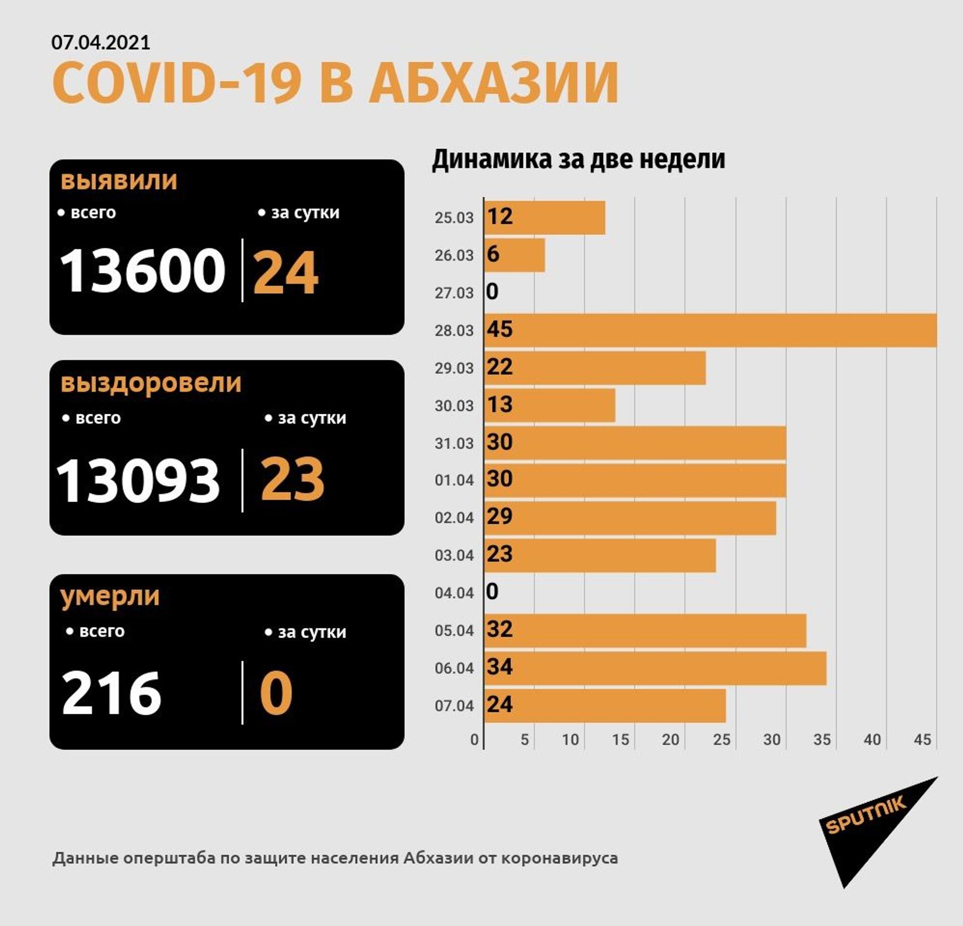 Число выявленных случаев коронавируса в Абхазии выросло на 24 за сутки - Sputnik Абхазия, 1920, 07.04.2021