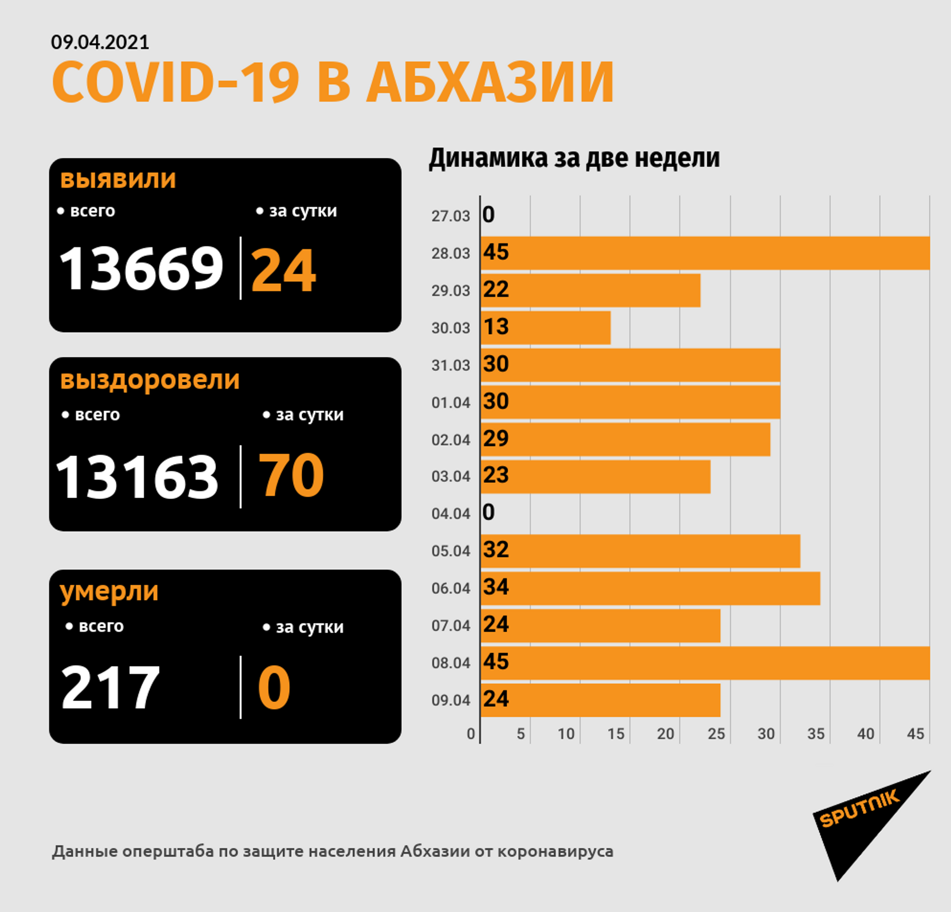 Еще 24 новых случая COVID-19 зафиксировано в Абхазии за сутки - Sputnik Абхазия, 1920, 09.04.2021