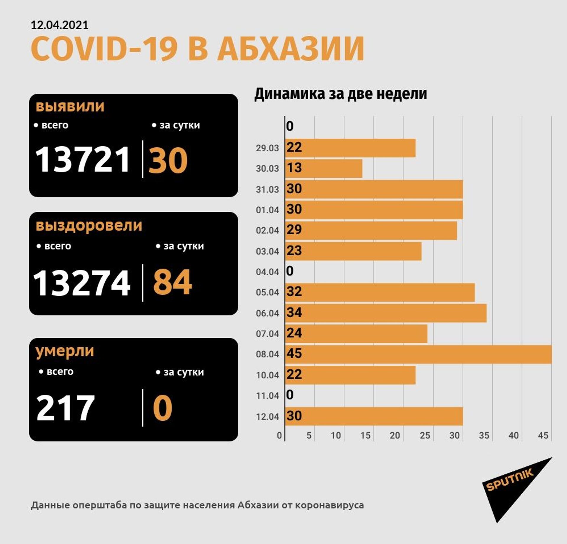 Коронавирус диагностирован еще у 30 человек в Абхазии - Sputnik Абхазия, 1920, 12.04.2021