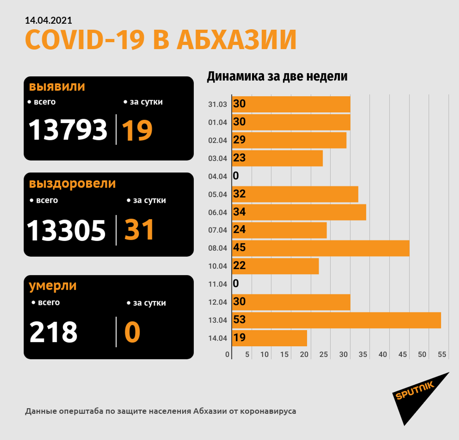 Еще 19 новых случаев COVID-19 зафиксировано в Абхазии за сутки - Sputnik Абхазия, 1920, 14.04.2021