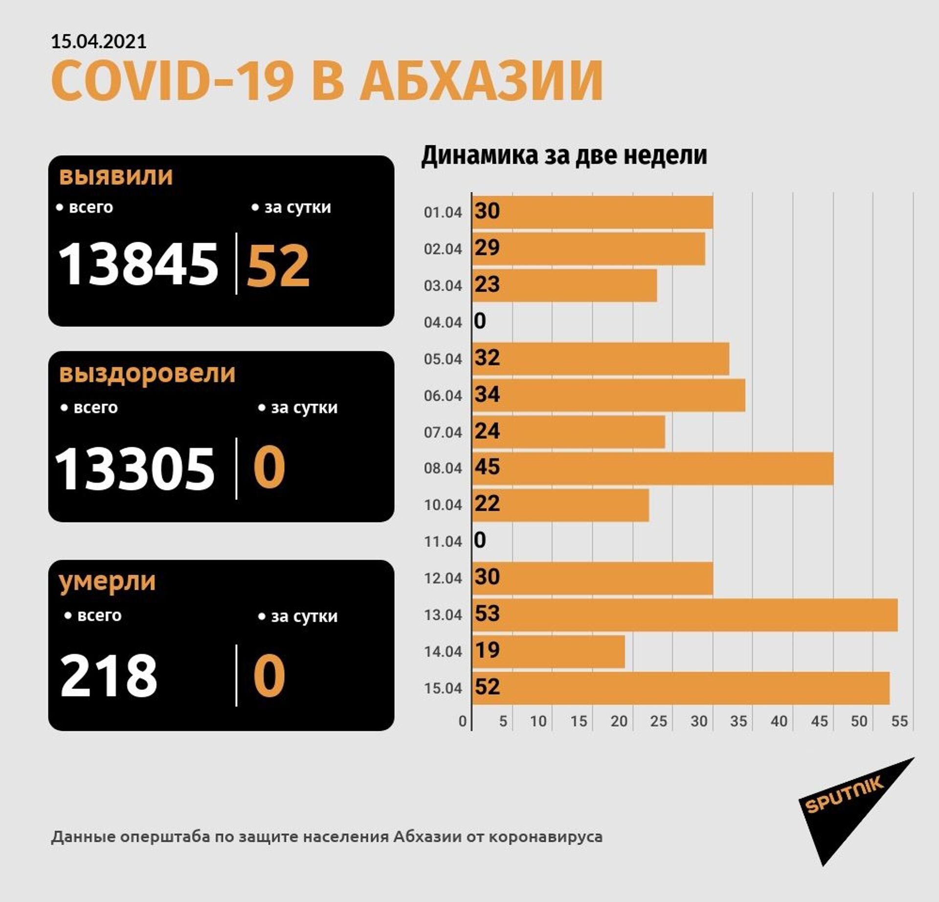 Более 50 новых случаев коронавируса выявили в Абхазии за прошедшие сутки - Sputnik Абхазия, 1920, 15.04.2021
