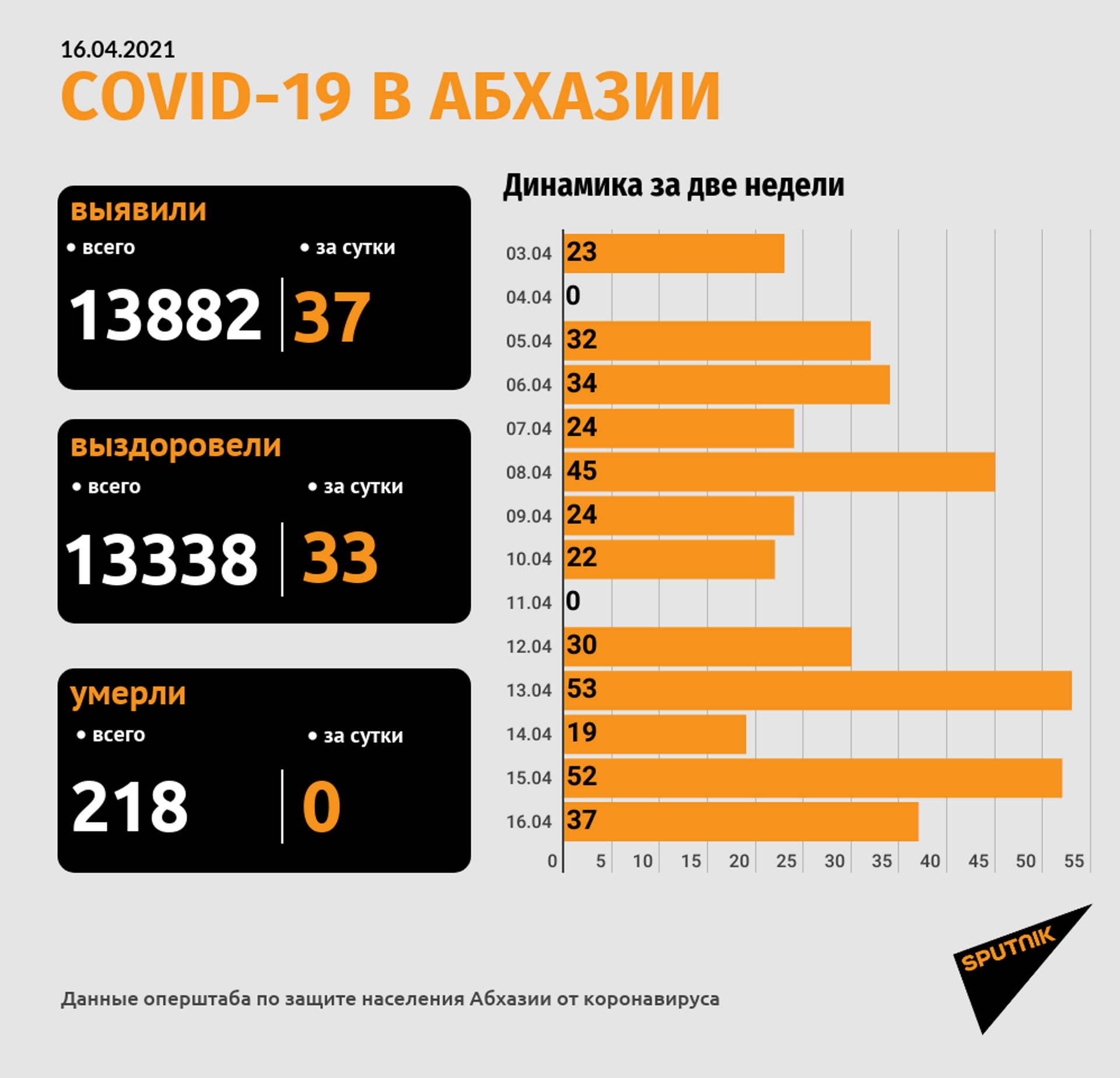 Число случаев коронавируса в Абхазии выросло на 37 за прошедшие сутки  - Sputnik Абхазия, 1920, 16.04.2021