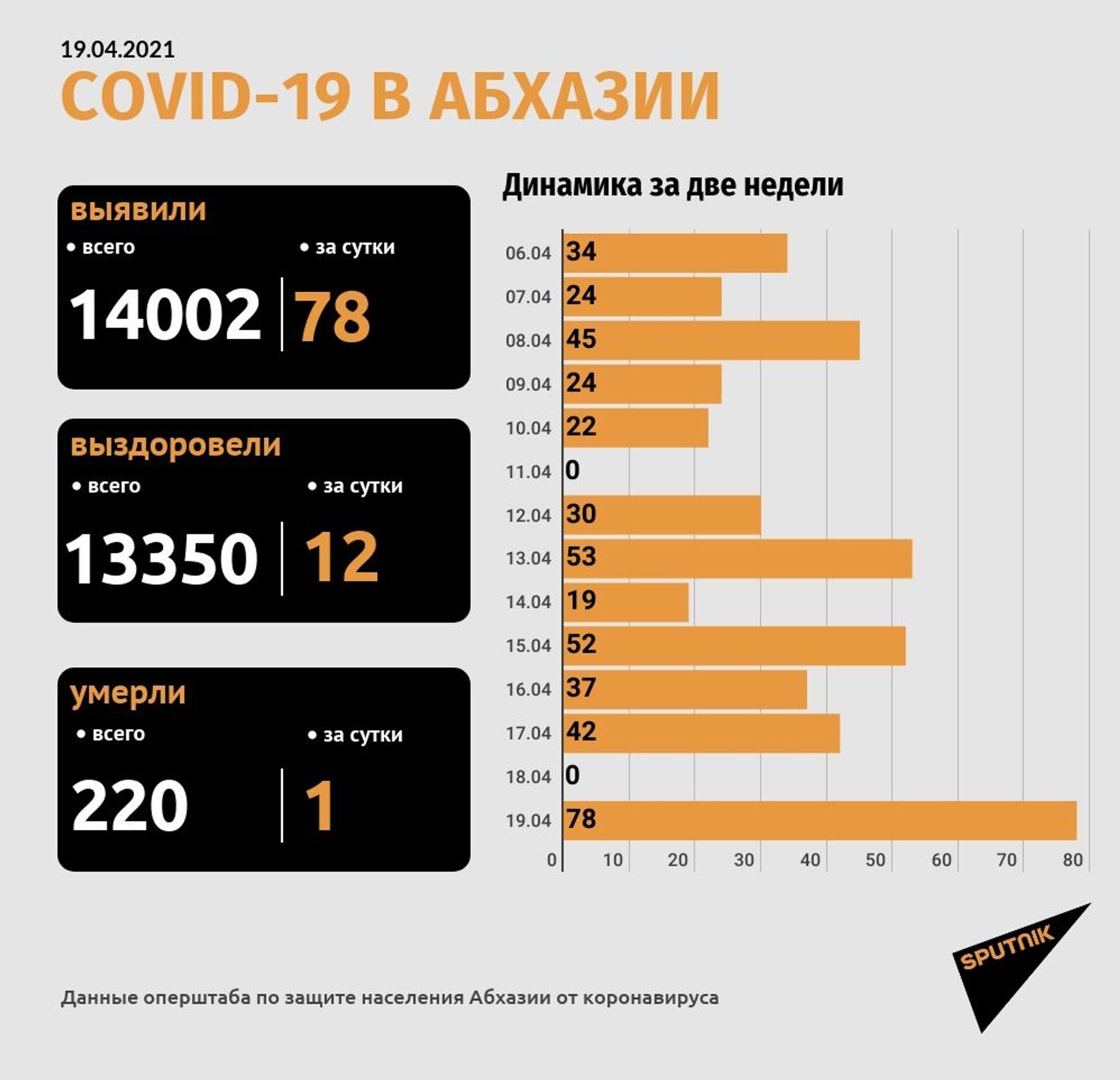Число смертей от COVID-19 в Абхазии достигло 220  - Sputnik Абхазия, 1920, 19.04.2021