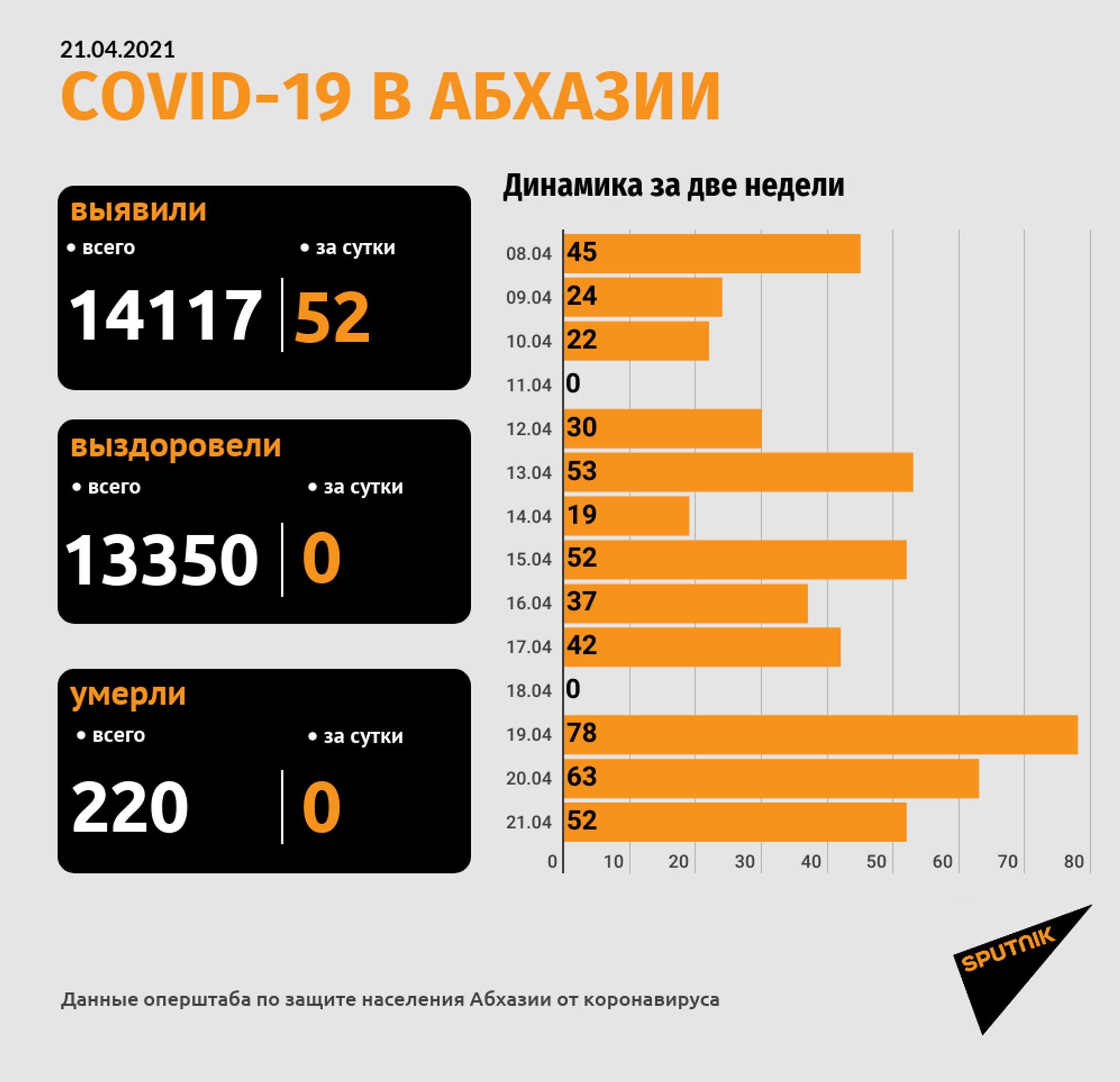 Еще 52 новых случая COVID-19 зафиксировано в Абхазии за сутки - Sputnik Абхазия, 1920, 21.04.2021