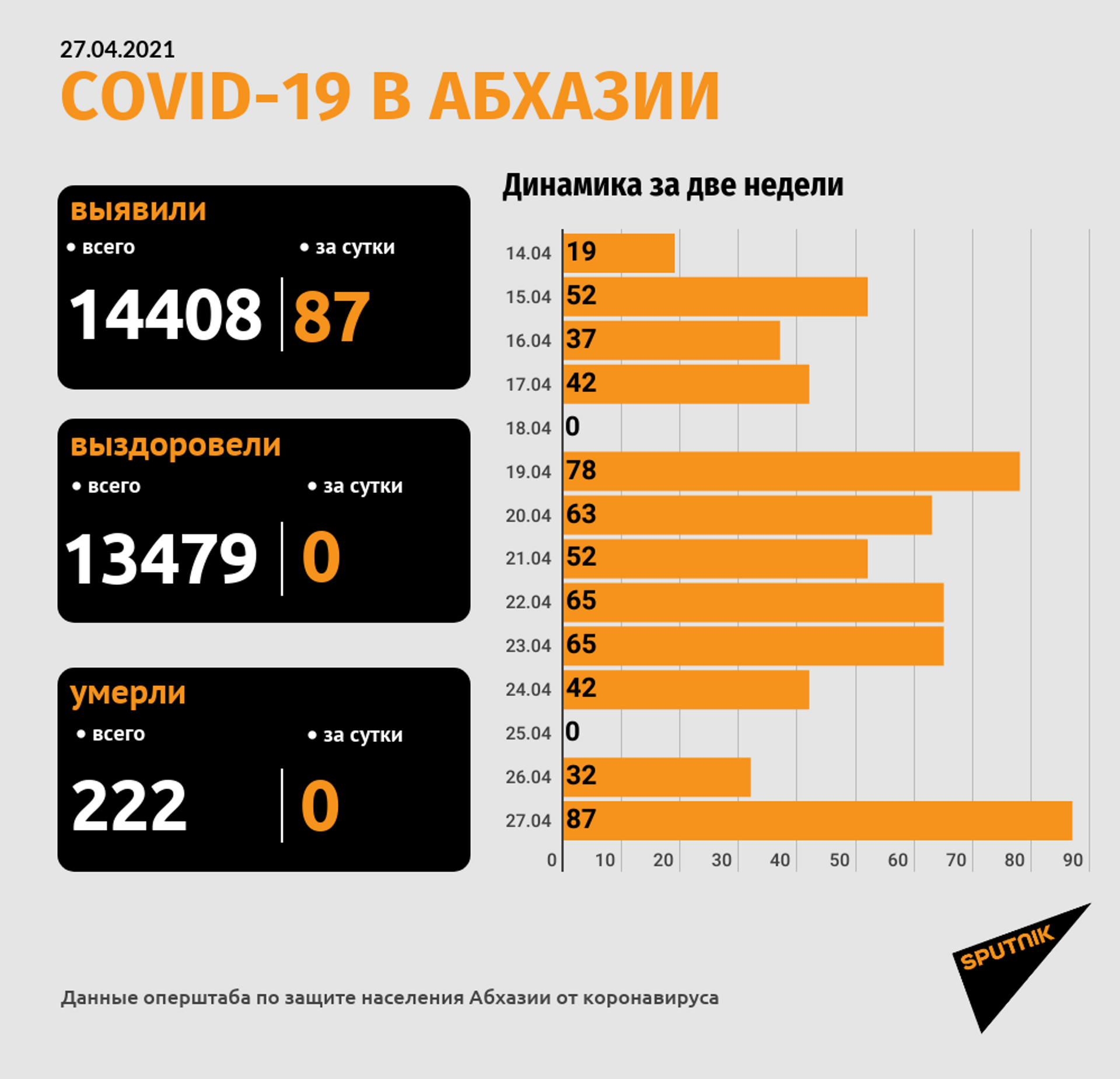 Диагноз COVID-19 зафиксирован у 87 человек за сутки в Абхазии - Sputnik Абхазия, 1920, 27.04.2021