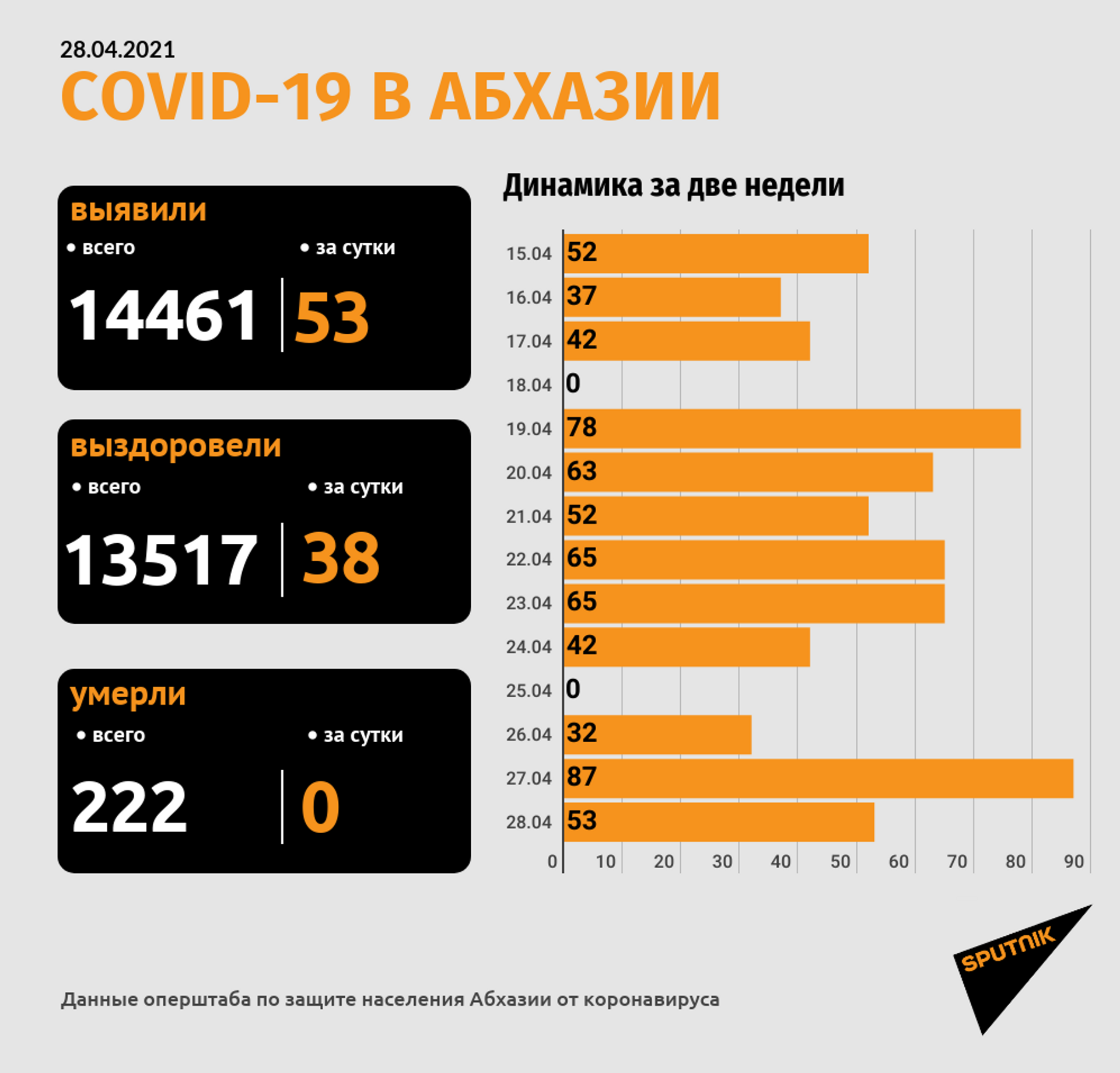 Коронавирус подтвердили у 53 человек за сутки в Абхазии - Sputnik Абхазия, 1920, 28.04.2021