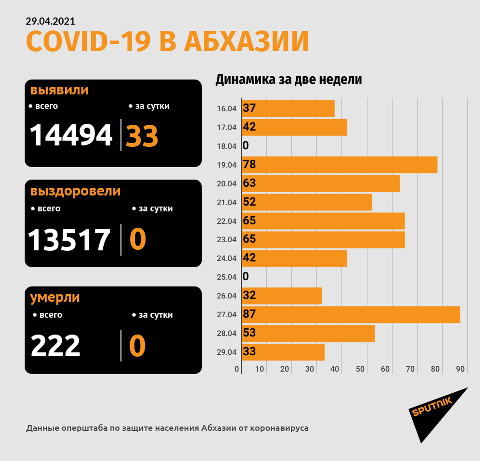 Еще 33 новых случая COVID-19 зафиксировано в Абхазии за сутки - Sputnik Абхазия, 1920, 29.04.2021
