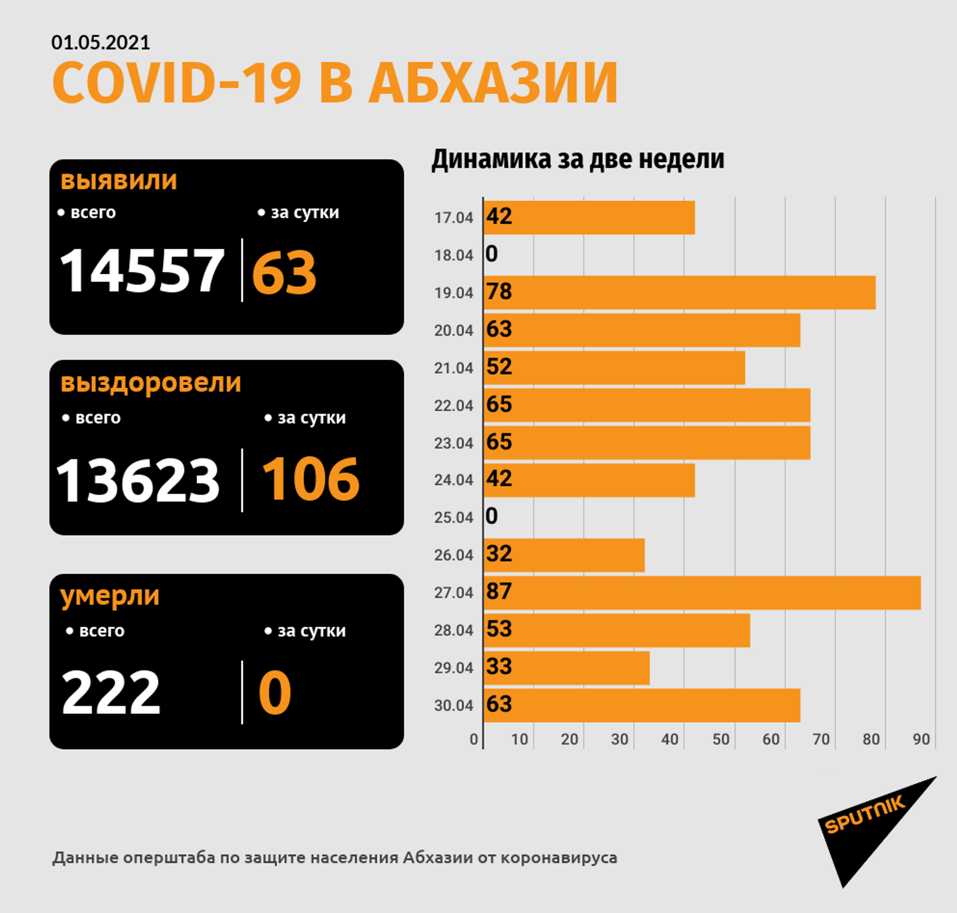 Диагноз COVID-19 подтвержден у 63 человек за сутки в Абхазии - Sputnik Абхазия, 1920, 01.05.2021