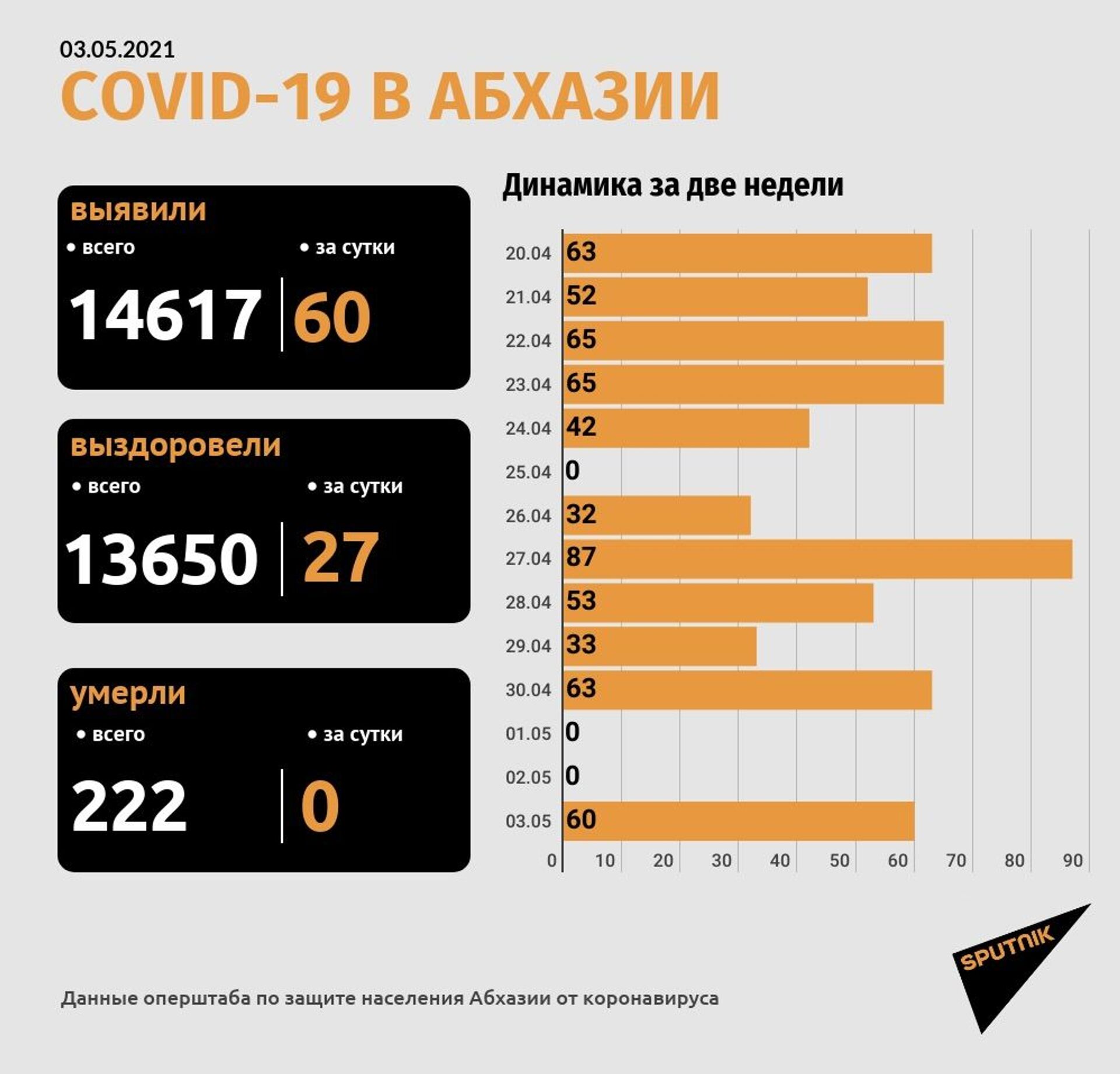 В Абхазии выявлено 60 новых случаев заражения коронавирусом - Sputnik Абхазия, 1920, 03.05.2021