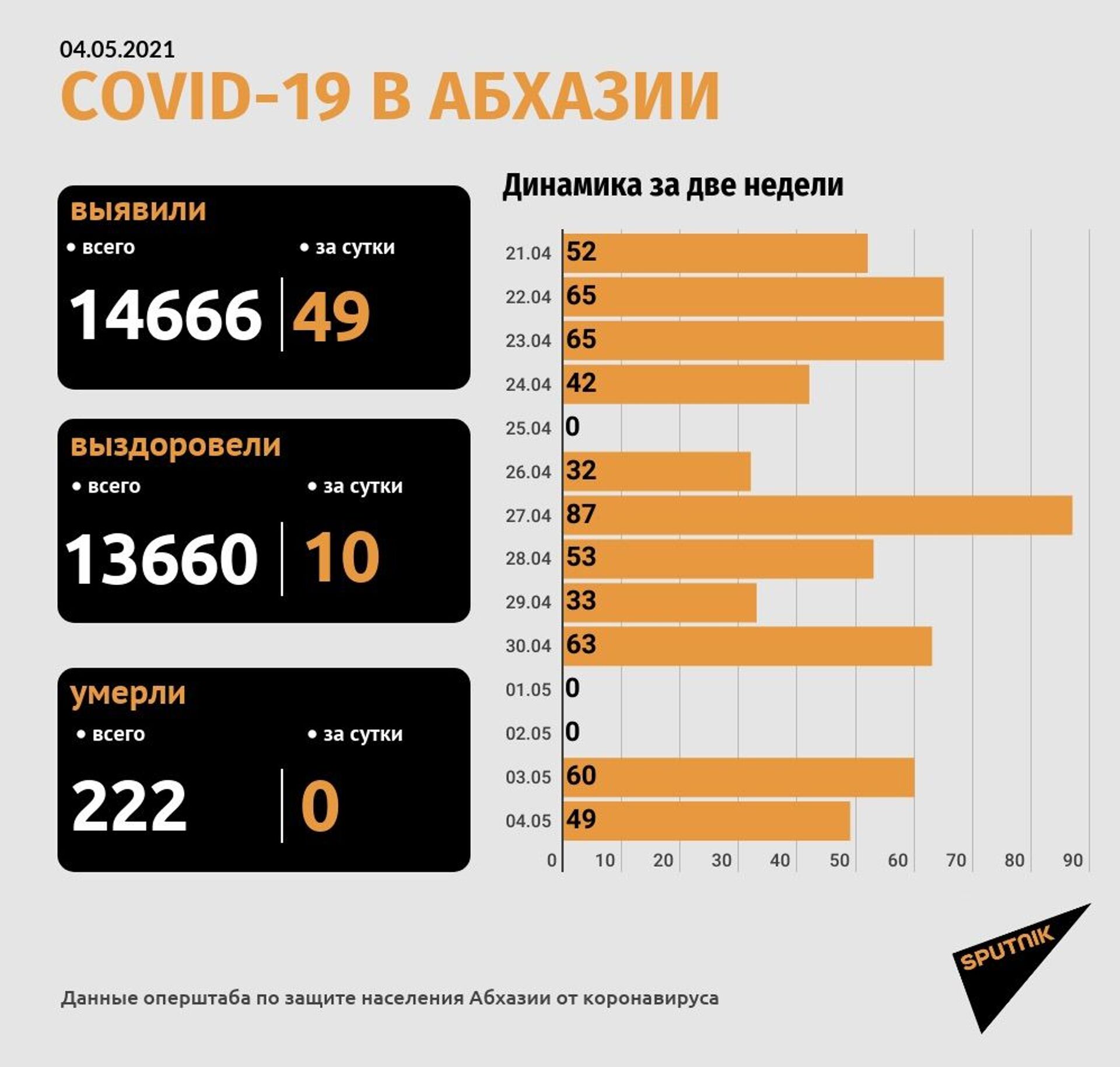 Коронавирус диагностирован у 49 человек в Абхазии за сутки - Sputnik Абхазия, 1920, 04.05.2021