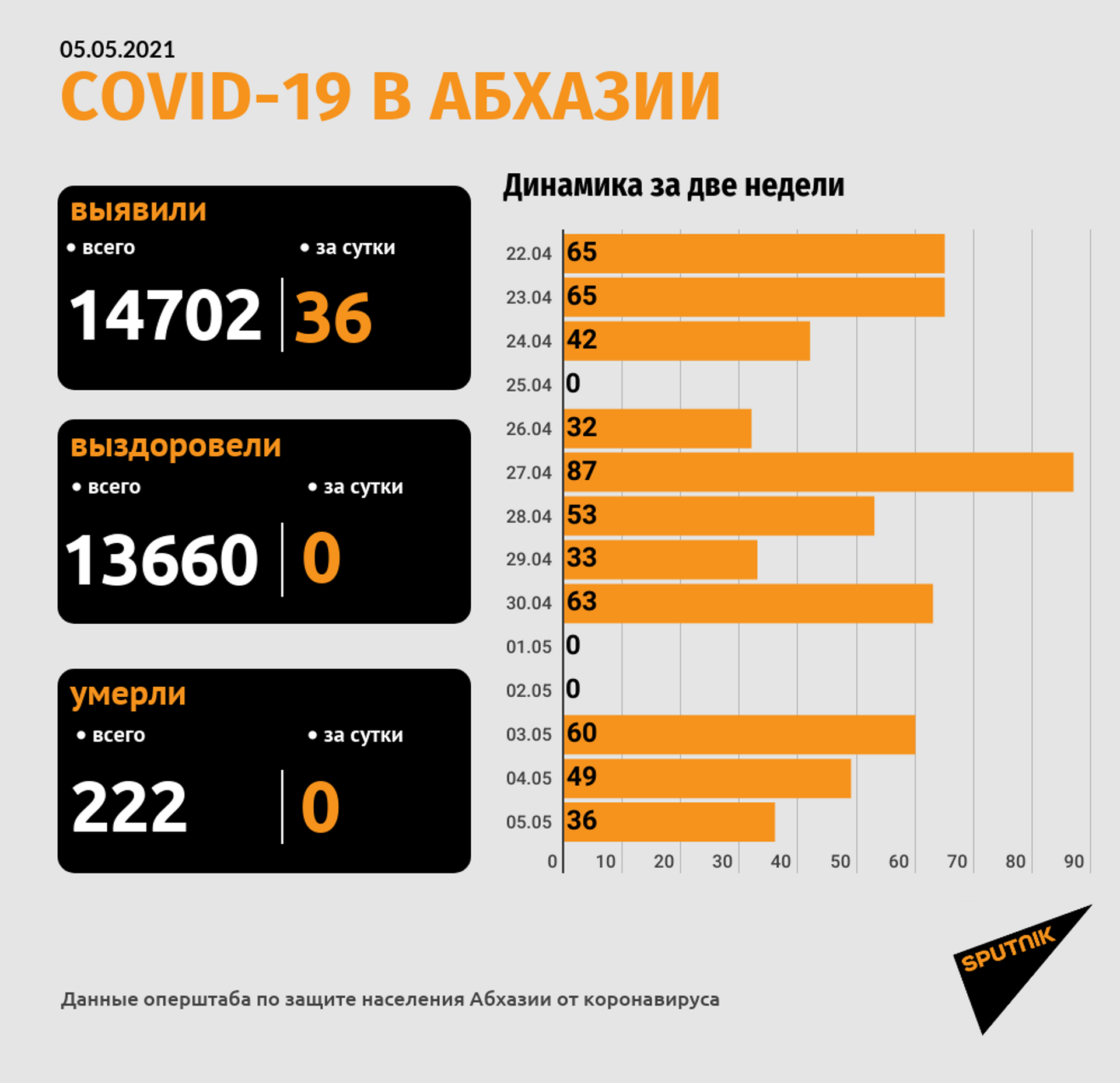 Диагноз COVID-19 подтвержден у 36 человек за сутки в Абхазии - Sputnik Абхазия, 1920, 05.05.2021