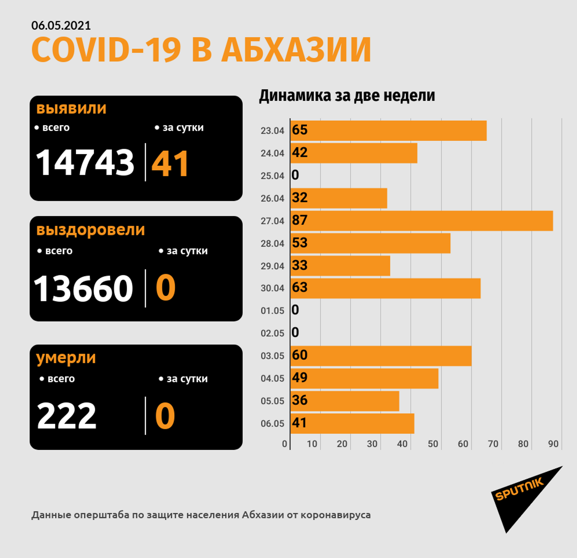 Еще 41 случай COVID-19 зафиксирован в Абхазии за сутки - Sputnik Абхазия, 1920, 06.05.2021