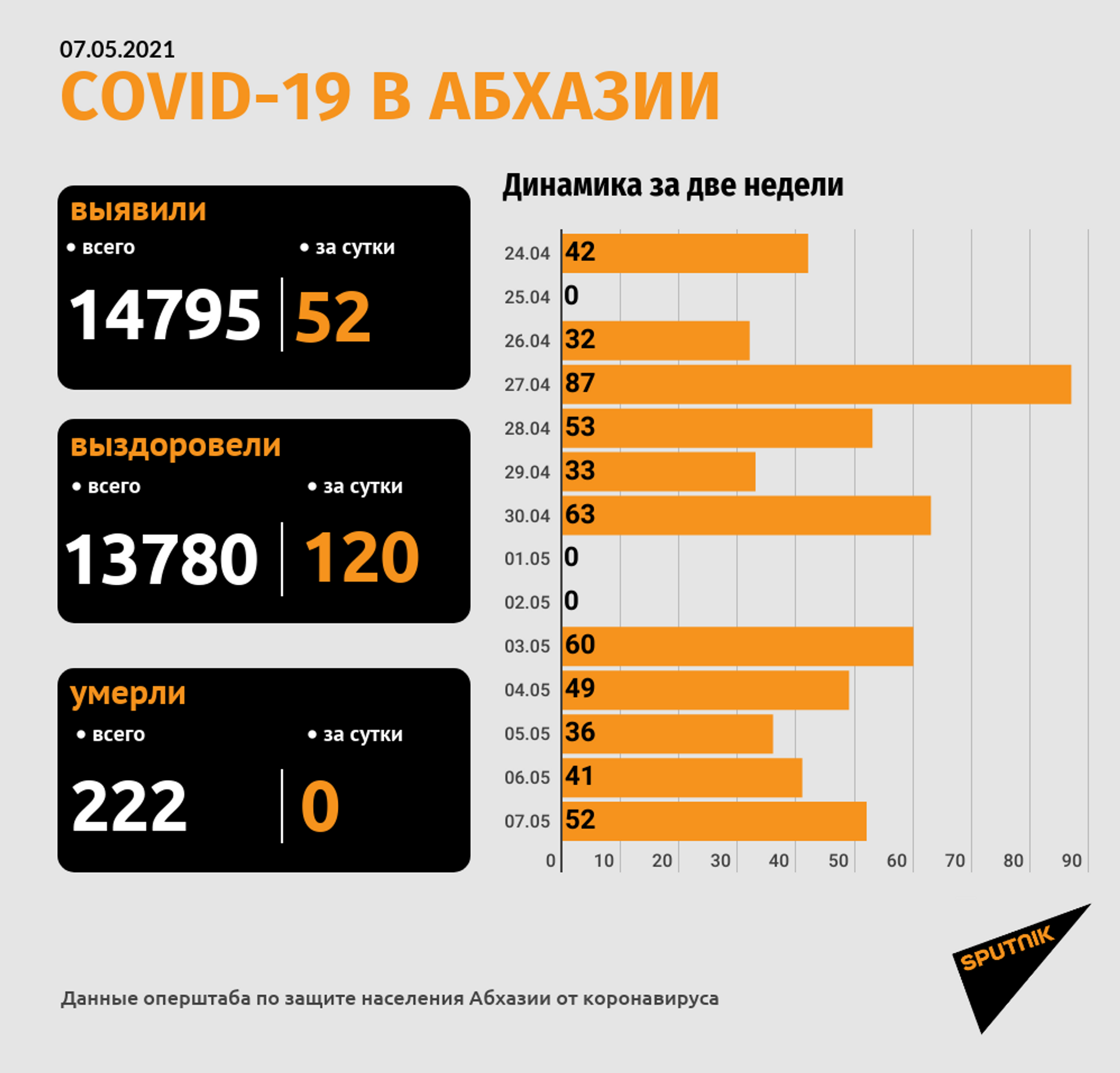 Более 50 случаев коронавируса выявлено в Абхазии за прошедшие сутки - Sputnik Абхазия, 1920, 07.05.2021