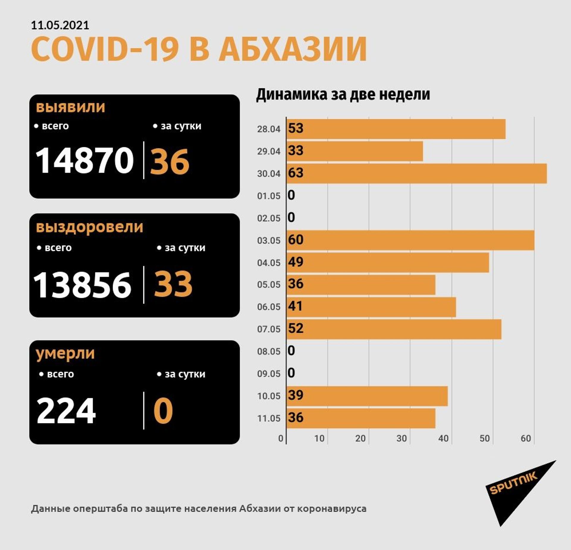 В Абхазии выявлено 36 заражений коронавирусом за минувшие сутки - Sputnik Абхазия, 1920, 11.05.2021