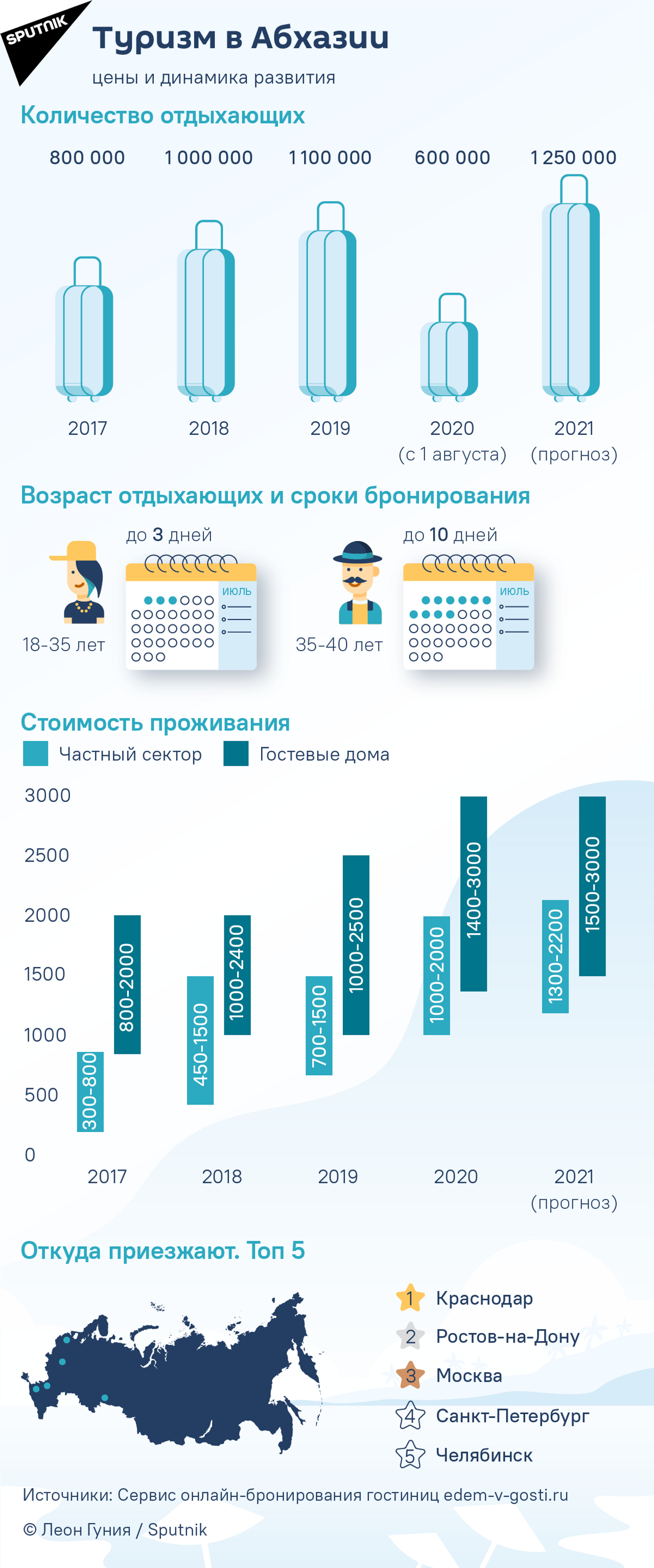 Динамика туризма. Абхазия статистика. Турпоток в Абхазию по годам. Статистика туризма Абхазии 2020. Перспективы развития туризма в Абхазии.