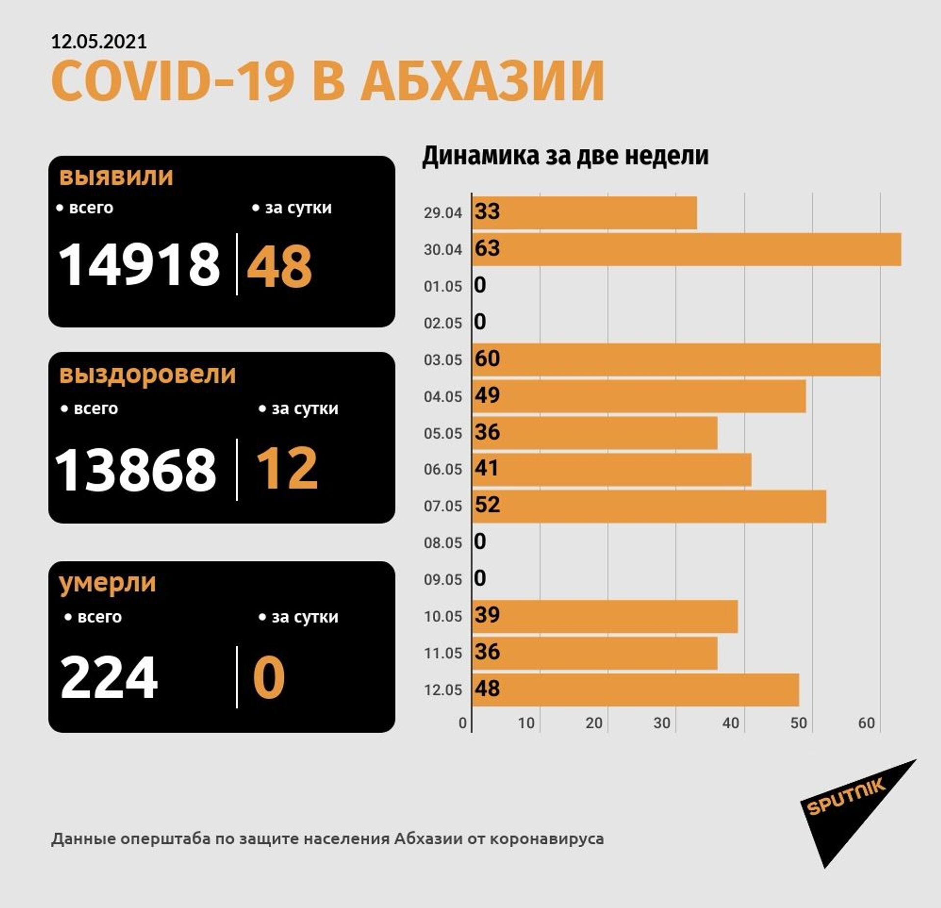 Коронавирус диагностирован еще у 48 жителей Абхазии за прошедшие сутки - Sputnik Абхазия, 1920, 12.05.2021