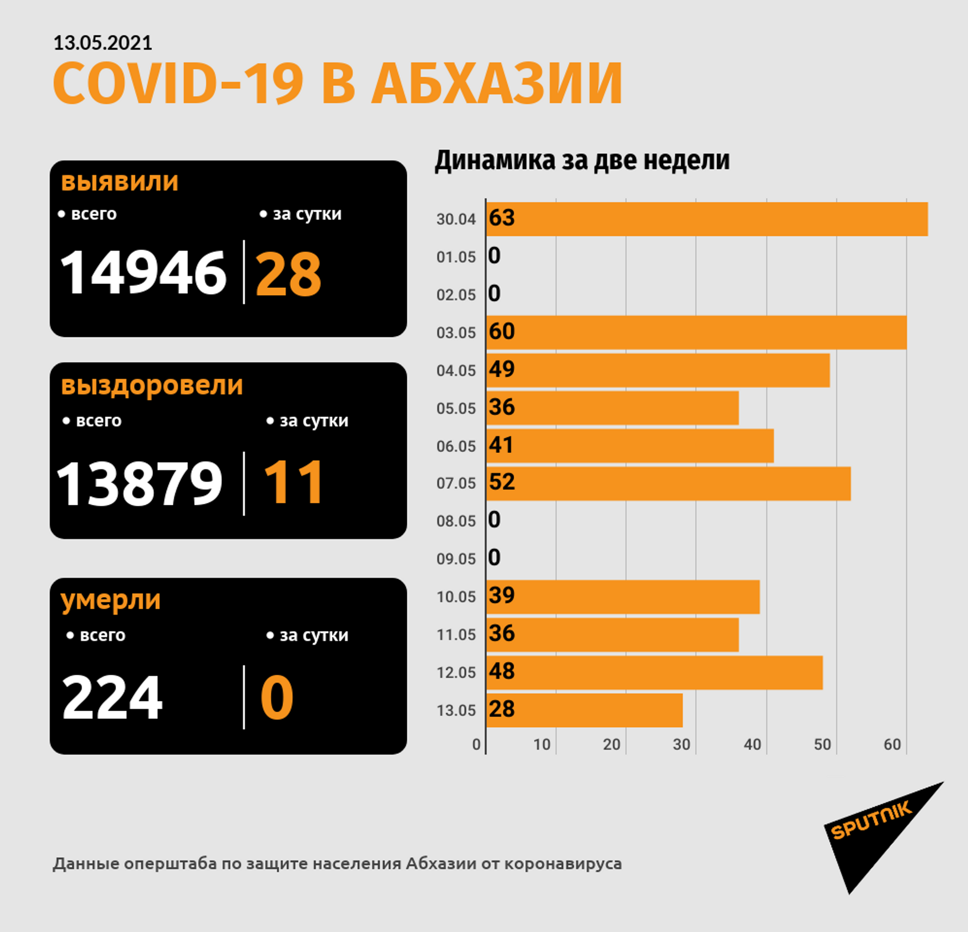 Диагноз COVID-19 подтвержден еще у 28 человек в Абхазии - Sputnik Абхазия, 1920, 13.05.2021
