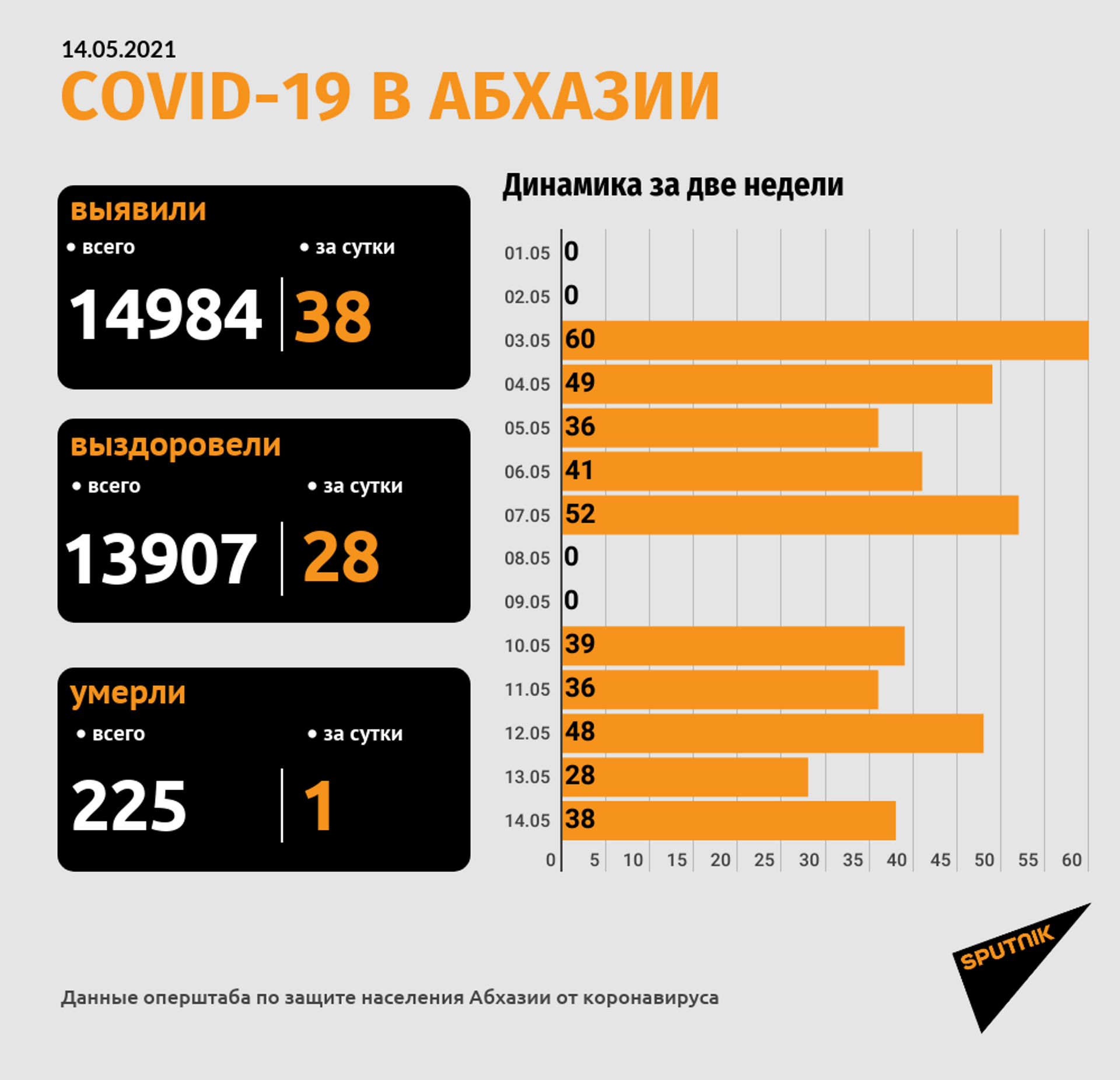 Число смертей от COVID-19 в Абхазии достигло 225 - Sputnik Абхазия, 1920, 14.05.2021
