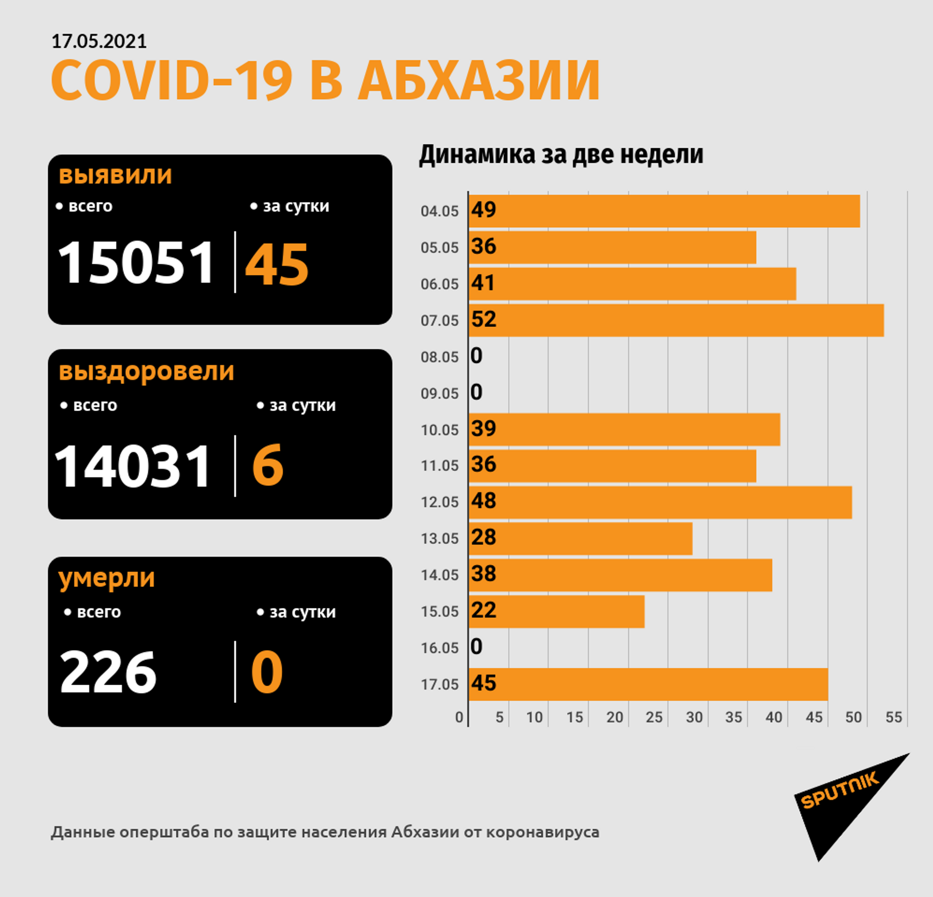 Еще 45 новых случаев COVID-19 подтверждено в Абхазии - Sputnik Абхазия, 1920, 17.05.2021