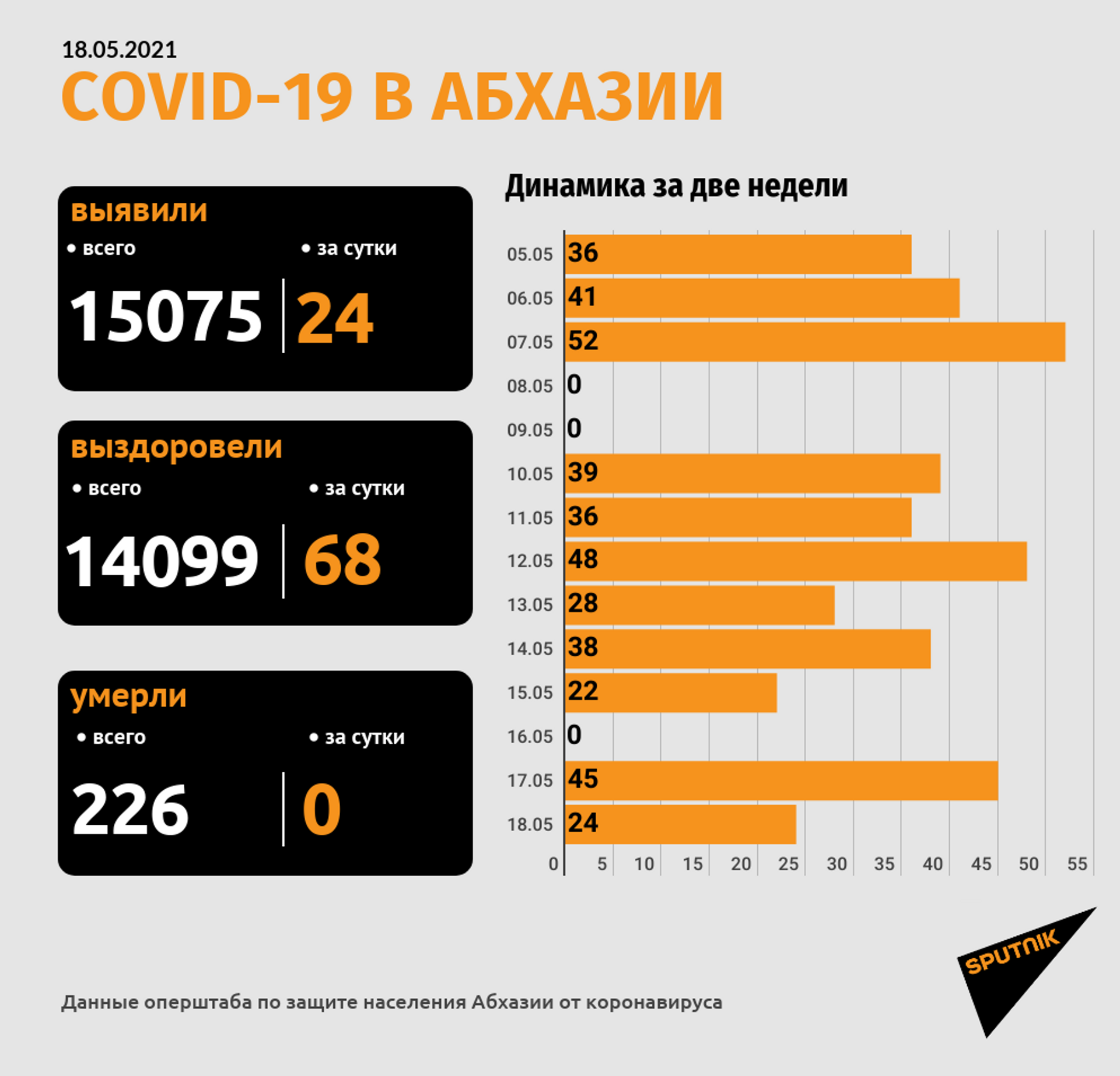 Диагноз COVID-19 подтвержден еще у 24 человек в Абхазии - Sputnik Абхазия, 1920, 18.05.2021