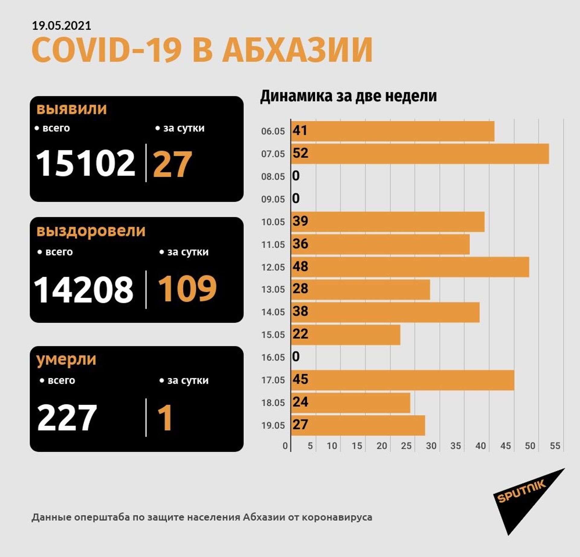 В Абхазии зафиксировали еще 27 случаев COVID-19 и один летальный исход - Sputnik Абхазия, 1920, 19.05.2021