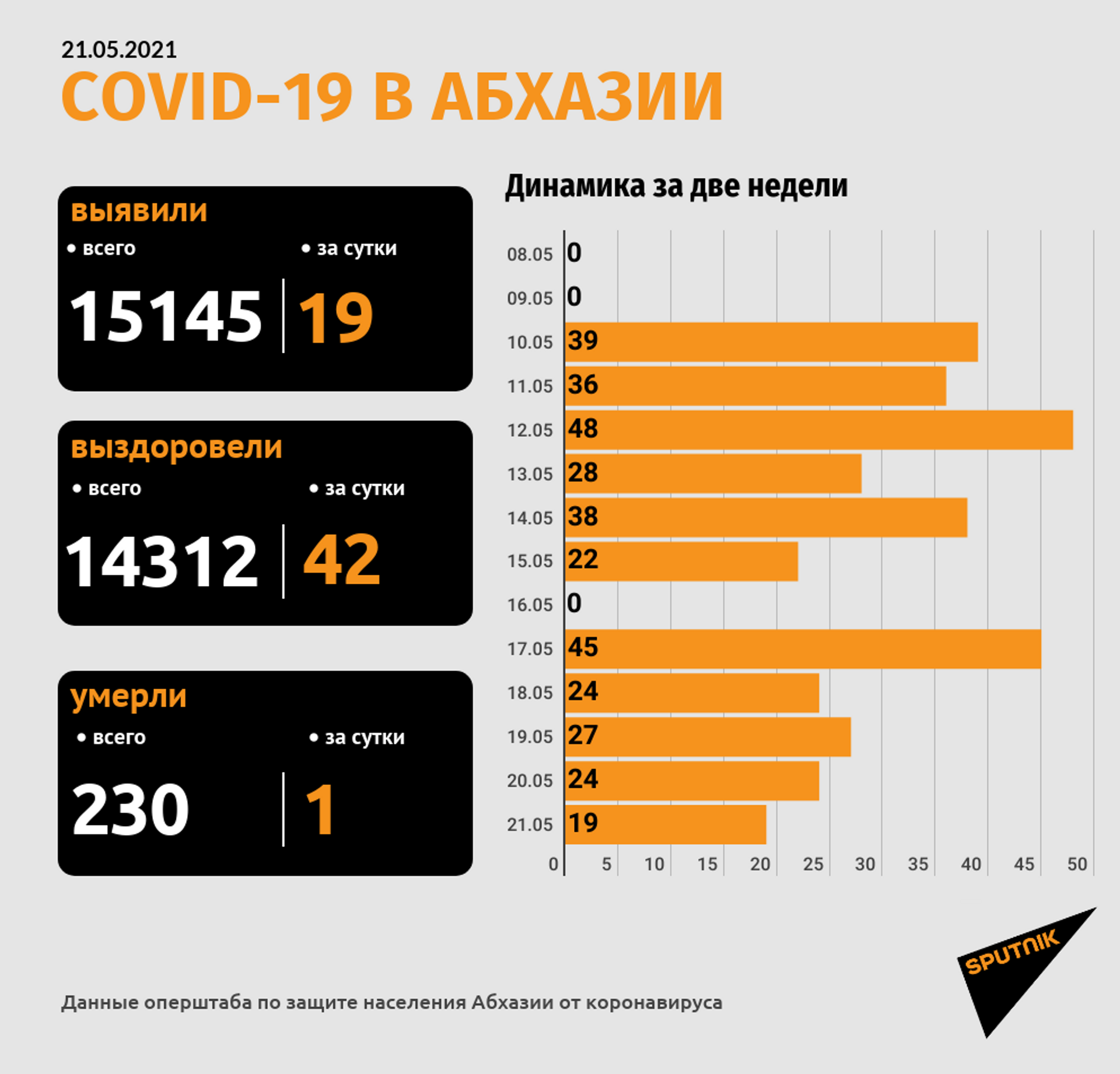 Число смертей от COVID-19 в Абхазии достигло 230 - Sputnik Абхазия, 1920, 21.05.2021