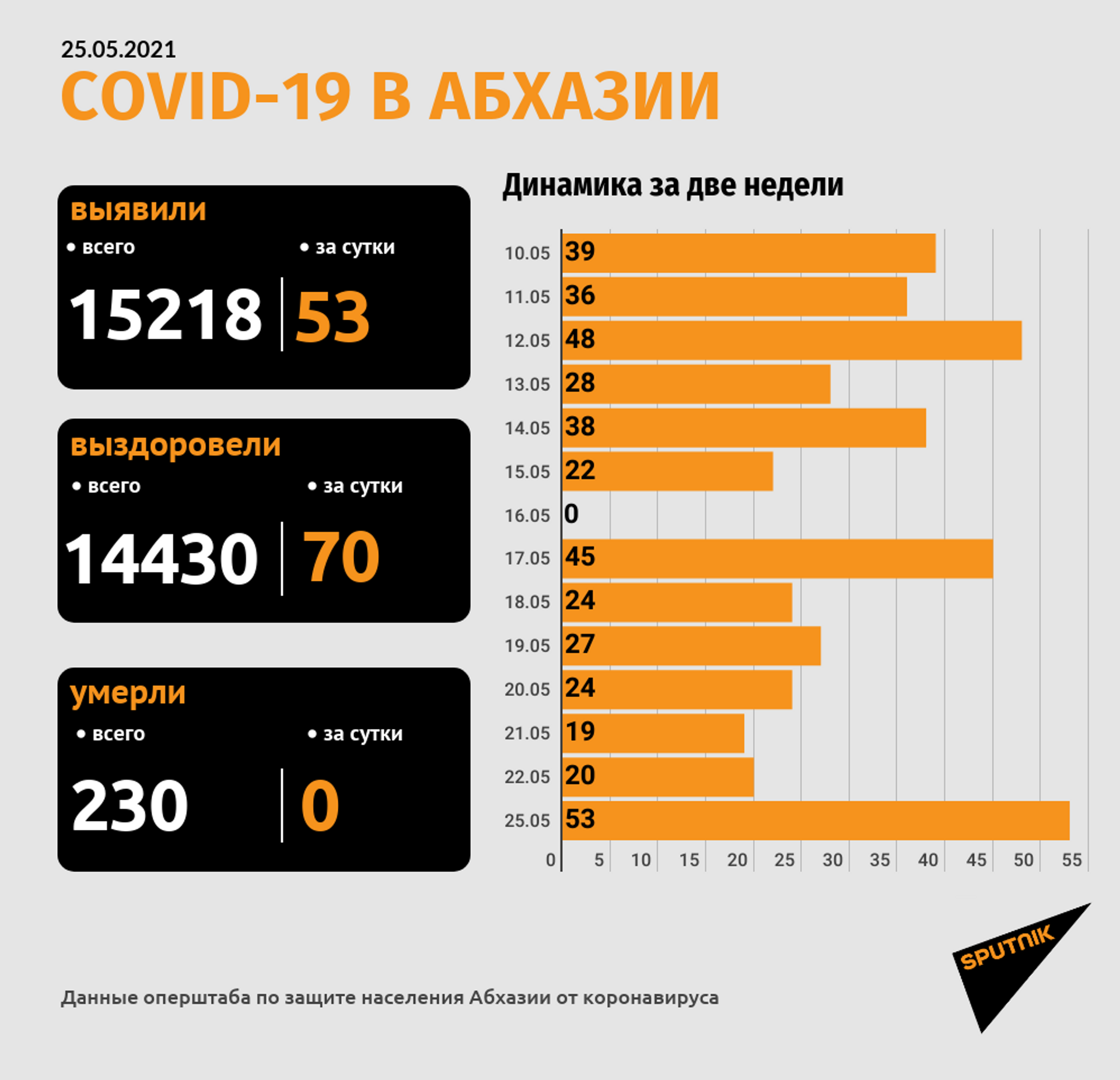 В Абхазии выявили 53 новых случая заражения коронавирусом за сутки - Sputnik Абхазия, 1920, 25.05.2021