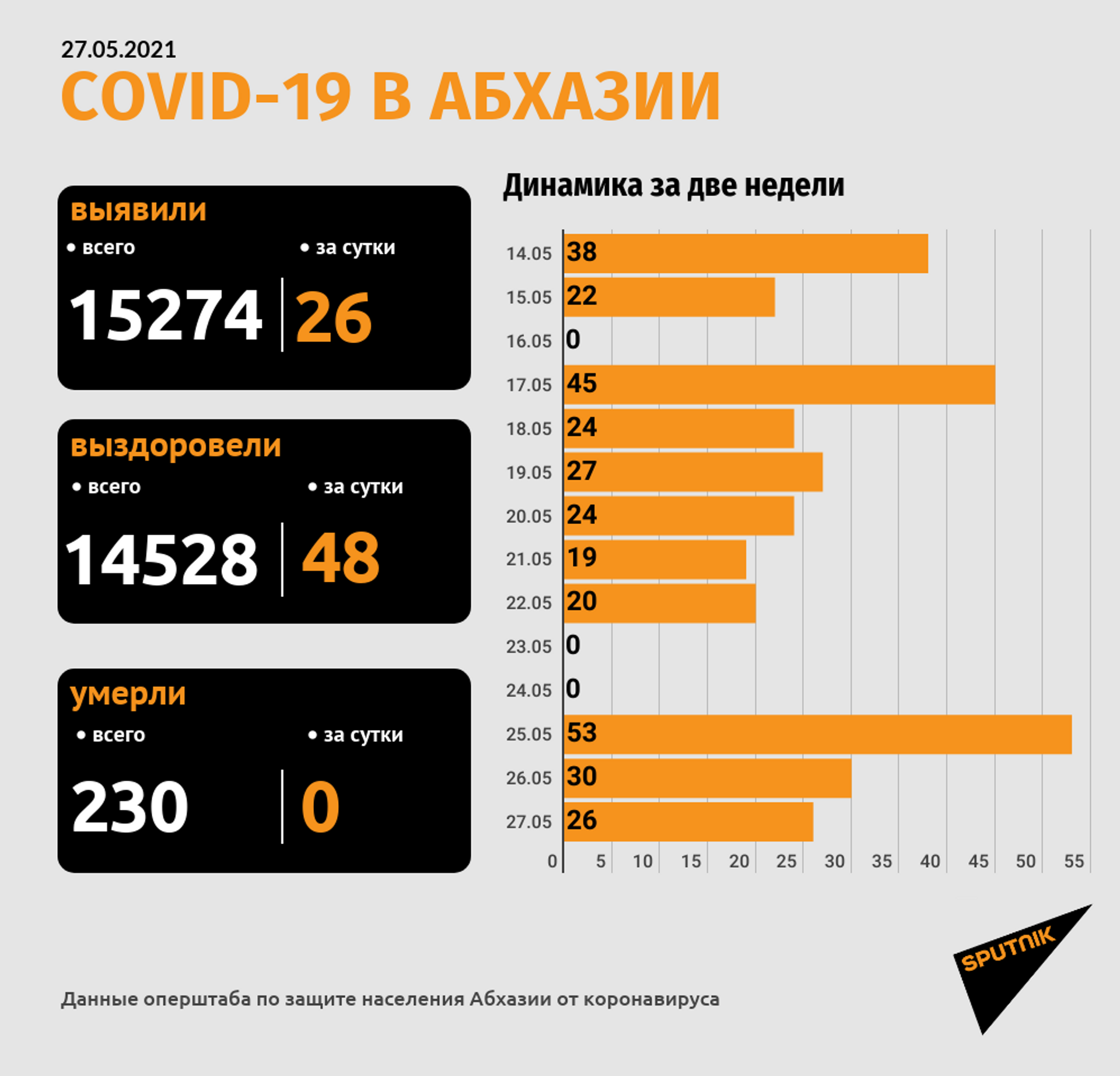 В Абхазии зафиксировали еще 26 случаев COVID-19  - Sputnik Абхазия, 1920, 27.05.2021