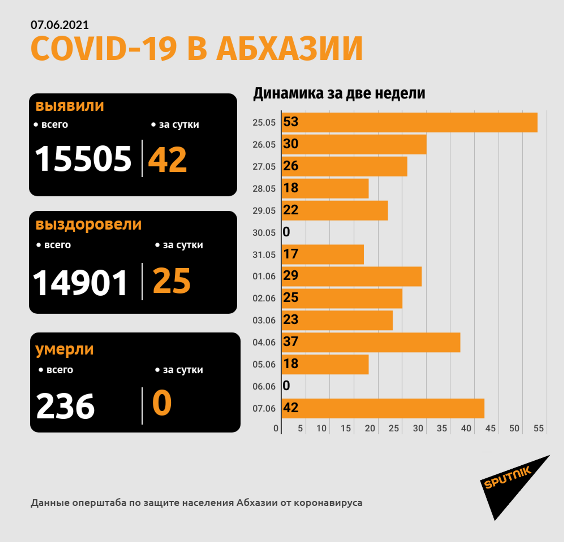 Еще 42 новых случая COVID-19 зафиксировано в Абхазии - Sputnik Абхазия, 1920, 07.06.2021