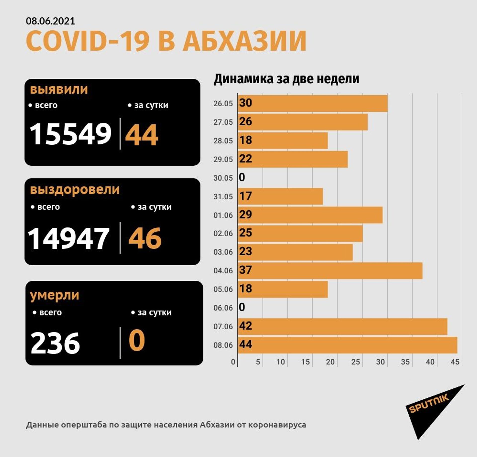 Диагноз коронавирус подтвержден еще у 44 человек в Абхазии - Sputnik Абхазия, 1920, 08.06.2021