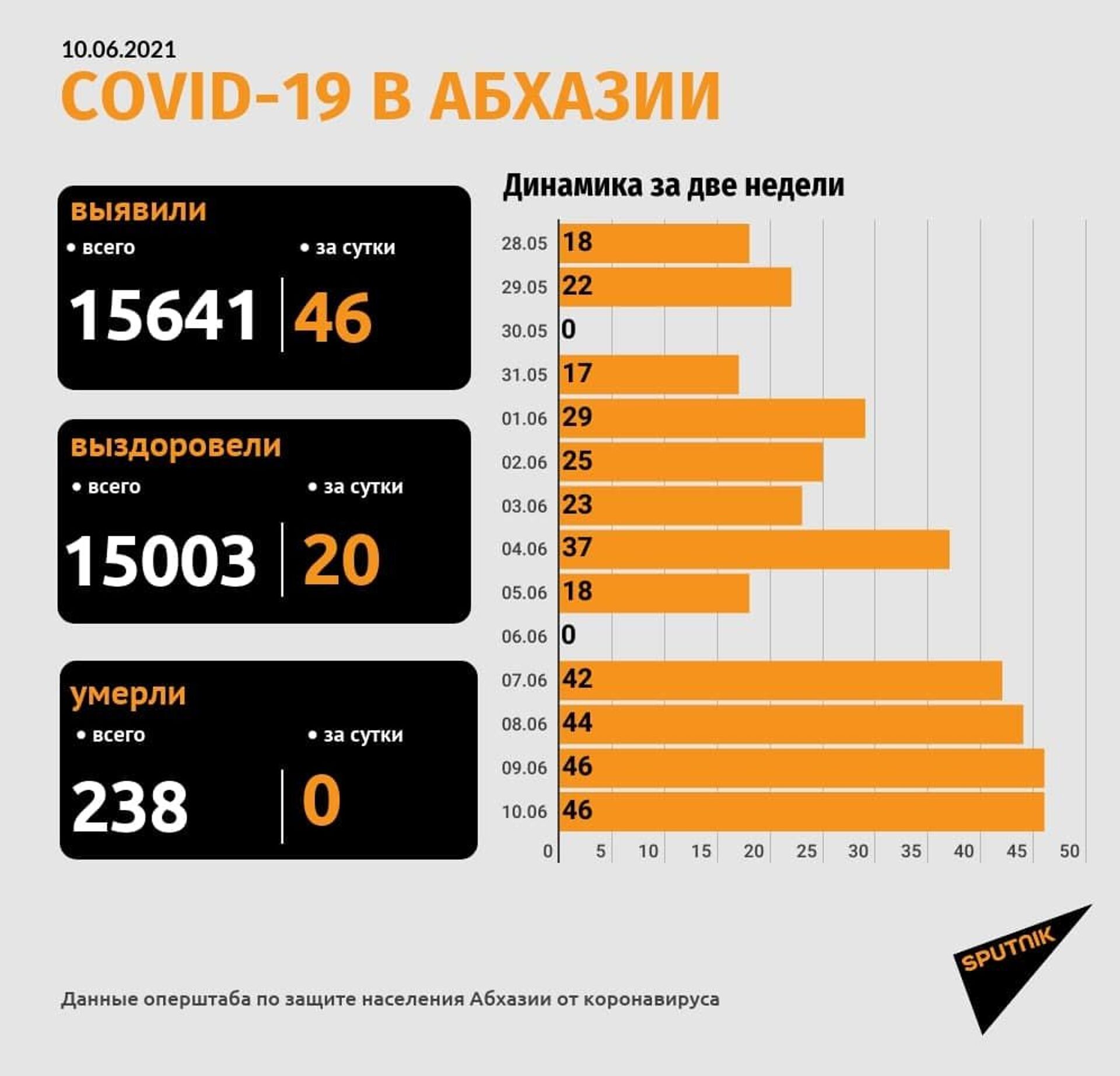 Диагноз коронавирус подтвержден еще у 46 человек в Абхазии  - Sputnik Абхазия, 1920, 10.06.2021