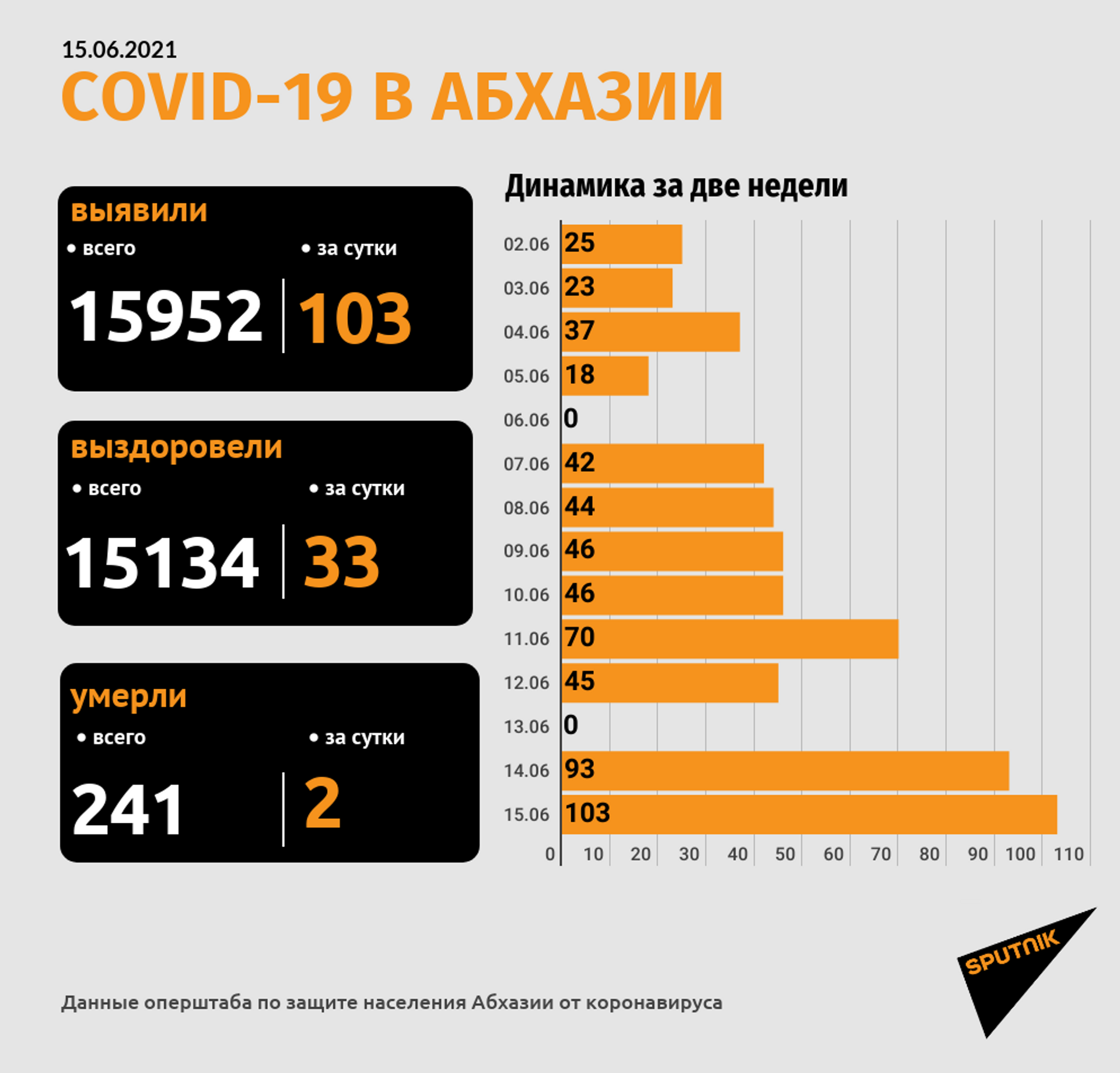 Более 100 новых случаев COVID-19 и две смерти зафиксировали в Абхазии за сутки - Sputnik Абхазия, 1920, 15.06.2021