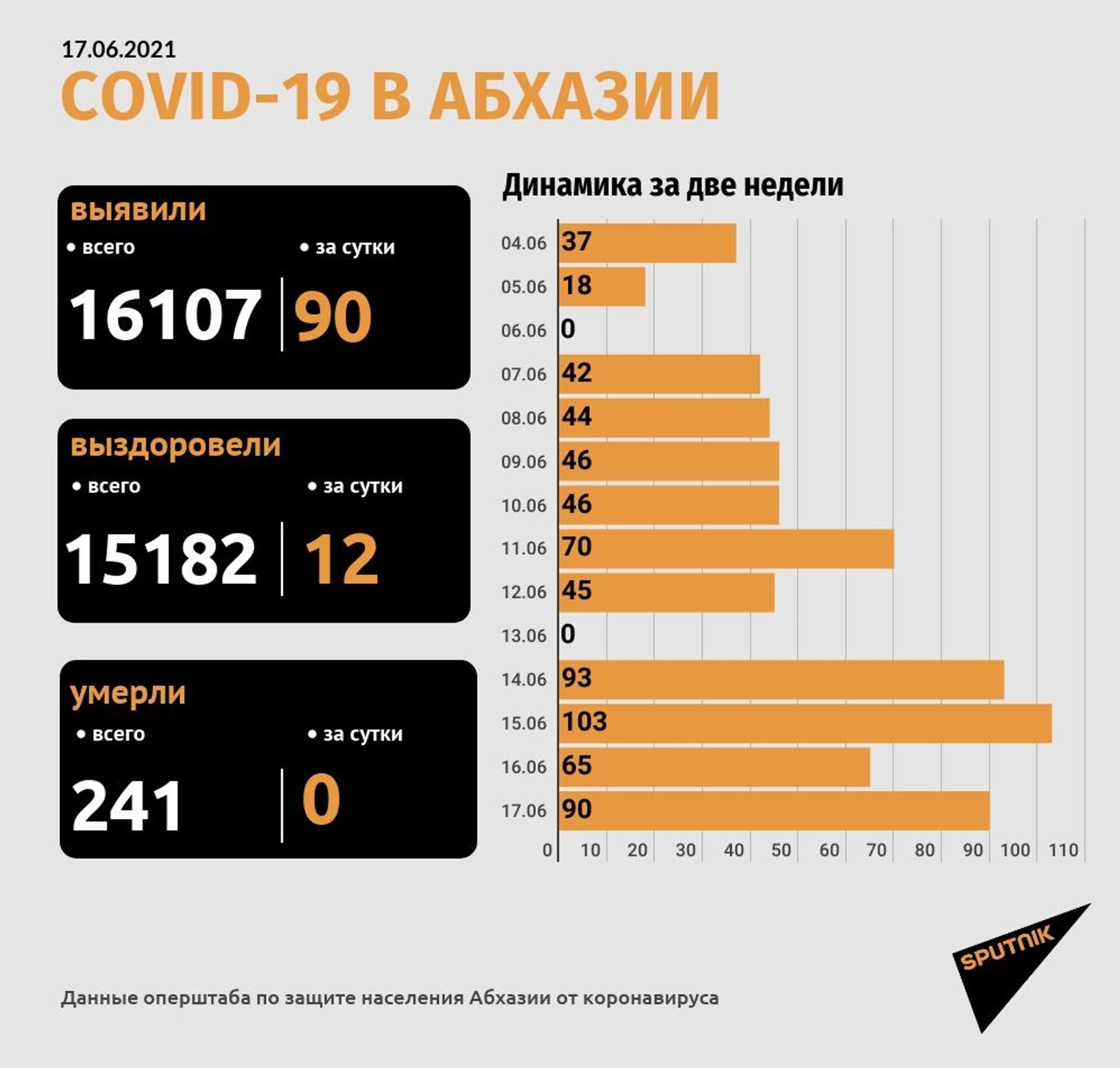 Коронавирус подтвержден еще у 90 человек в Абхазии - Sputnik Абхазия, 1920, 17.06.2021