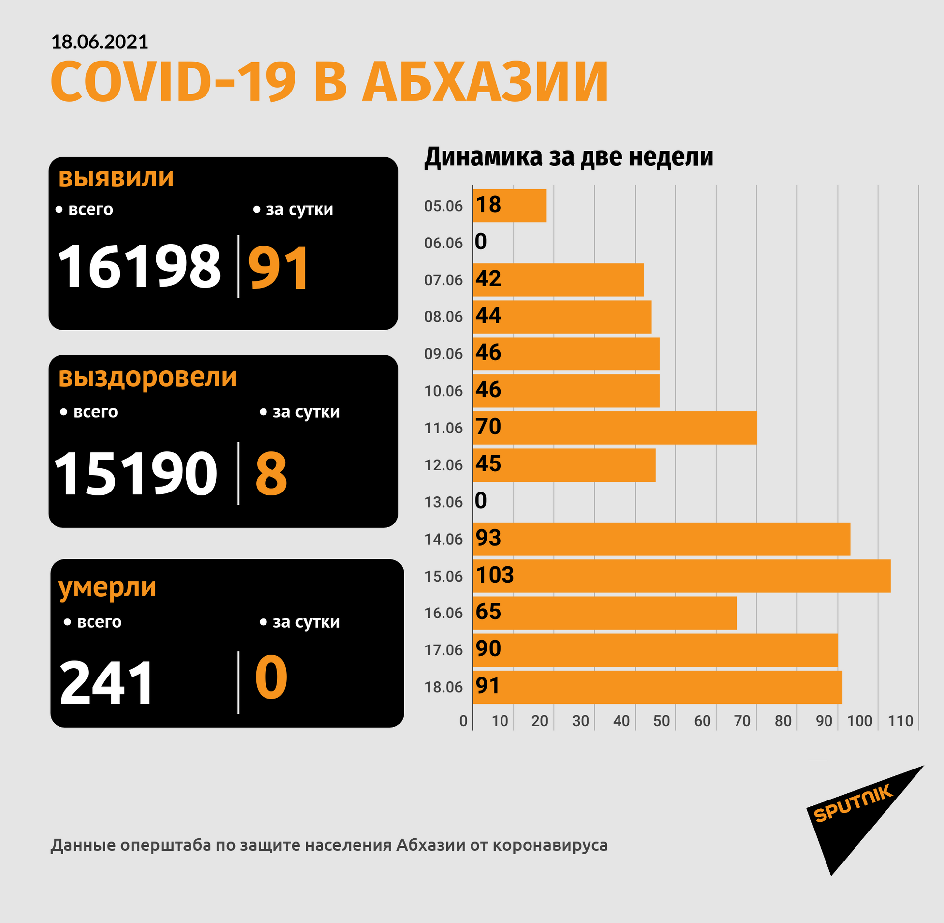 Диагноз COVID-19 подтвержден у 91 человека в Абхазии   - Sputnik Абхазия, 1920, 18.06.2021