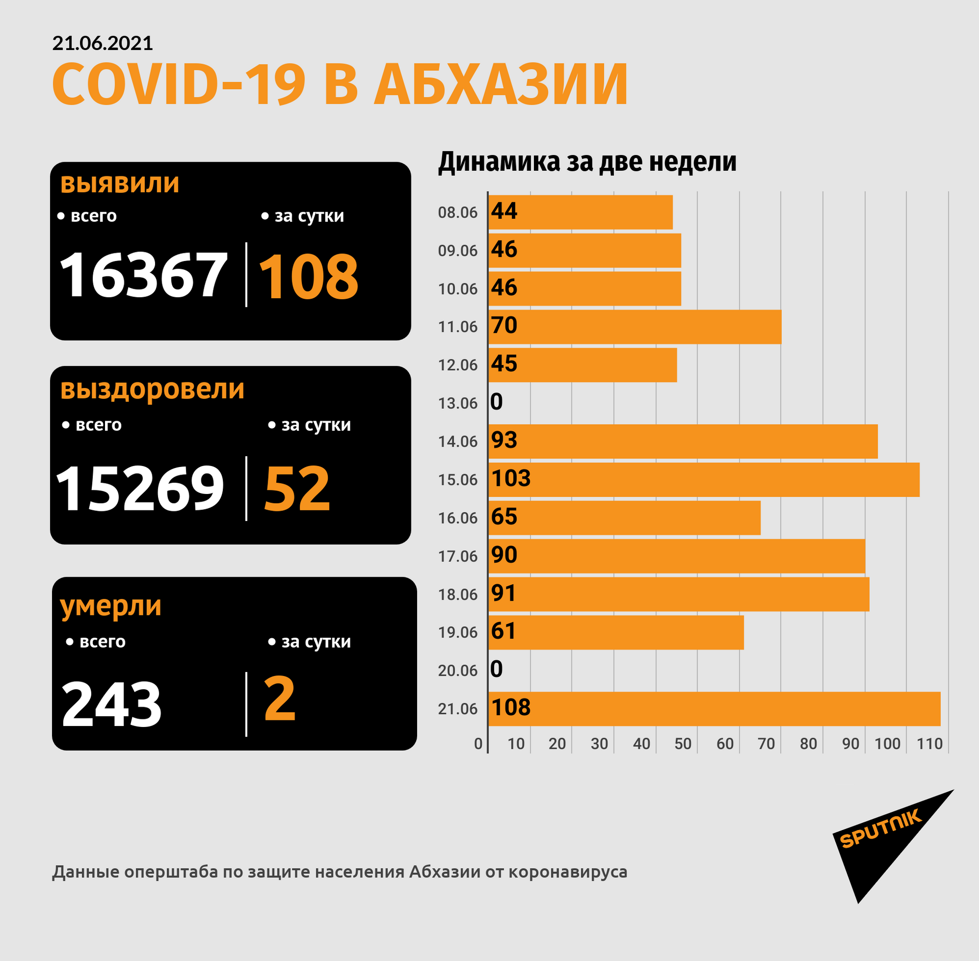 Еще два человека с COVID-19 умерли в Абхазии, выявлено более 100 новых случаев - Sputnik Абхазия, 1920, 21.06.2021