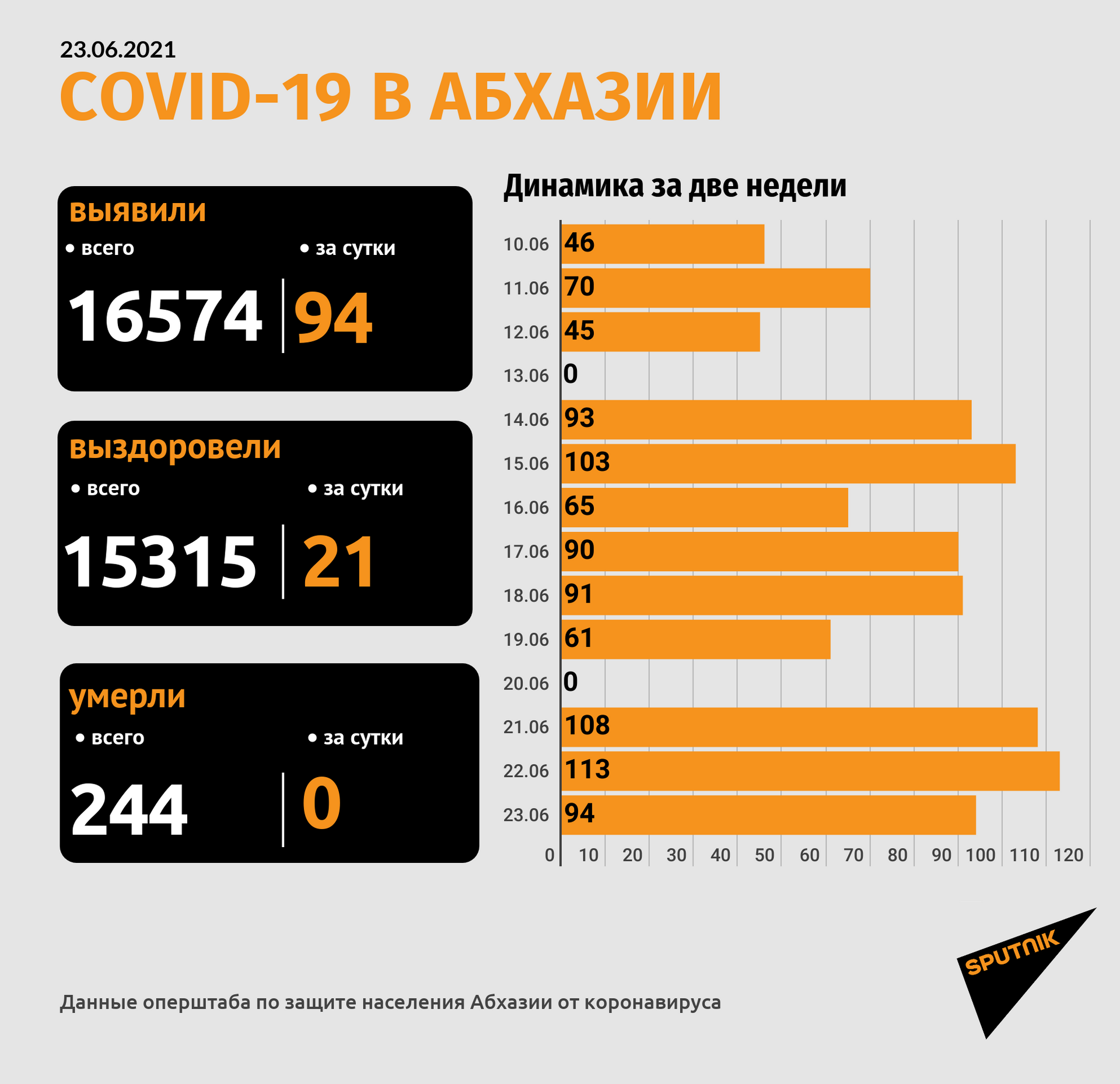 Еще 94 новых случая COVID-19 зафиксировано в Абхазии - Sputnik Абхазия, 1920, 23.06.2021