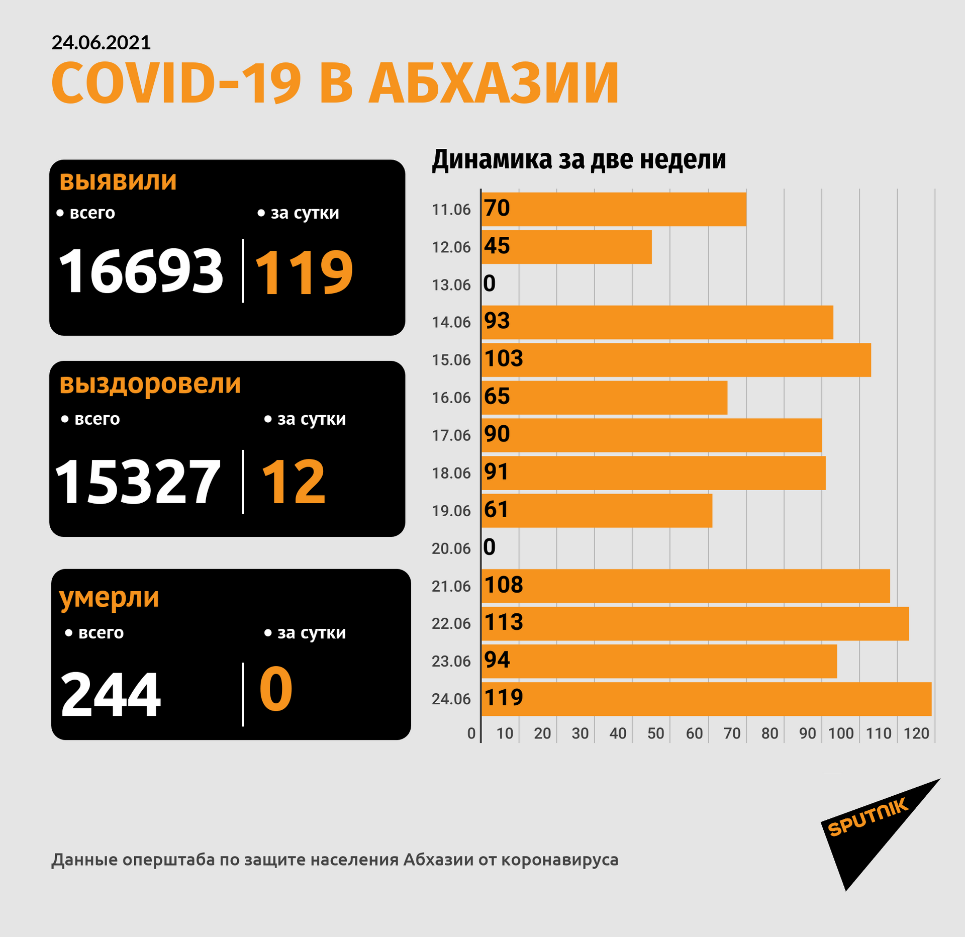 Еще у 119 человек в Абхазии выявили COVID, растет число стационарных больных - Sputnik Абхазия, 1920, 24.06.2021