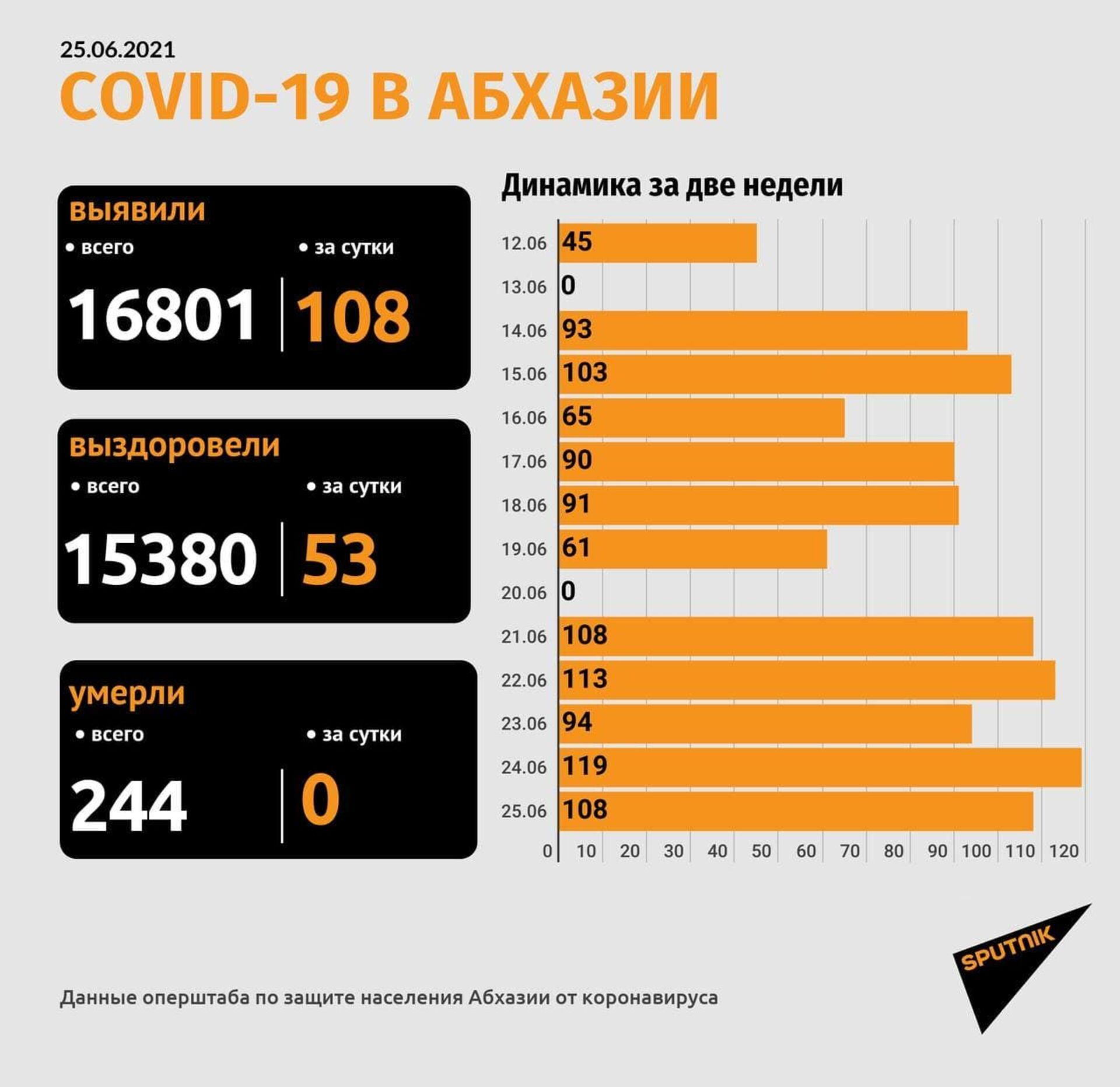 Коронавирус диагностирован у 108  человек в Абхазии за сутки - Sputnik Абхазия, 1920, 25.06.2021