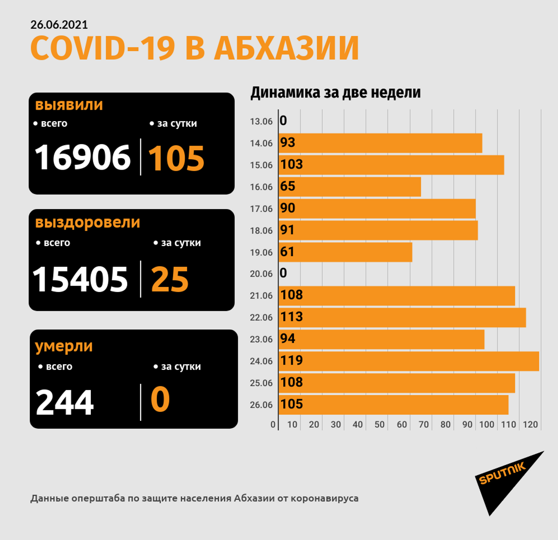 В Абхазии зафиксировано 105 новых случаев COVID-19 - Sputnik Абхазия, 1920, 27.06.2021