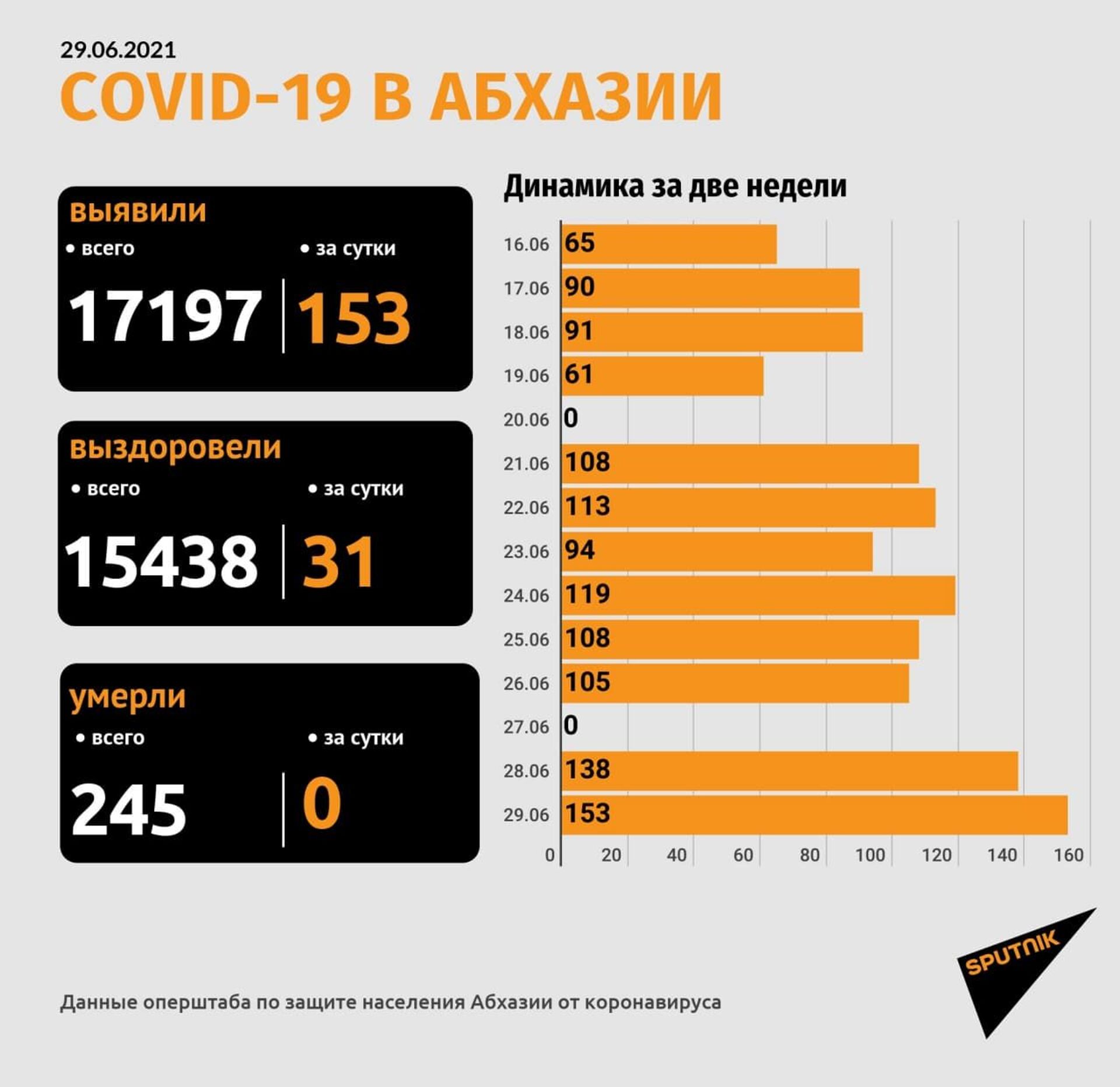 Плюс 153: в Абхазии выявили наибольшее с января число случаев коронавируса - Sputnik Абхазия, 1920, 29.06.2021