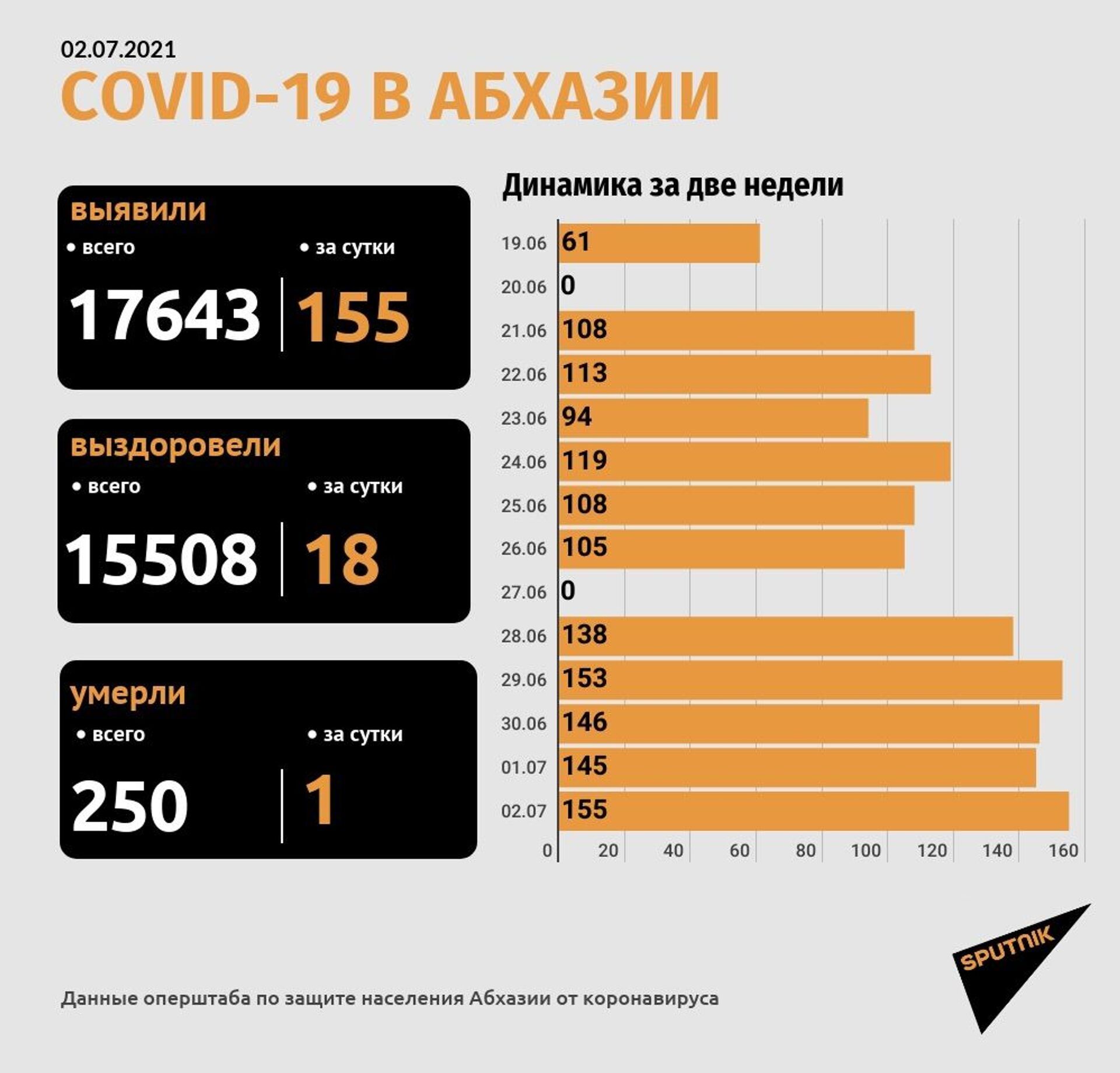 Число летальных случаев с коронавирусом выросло до 250 в Абхазии - Sputnik Абхазия, 1920, 02.07.2021