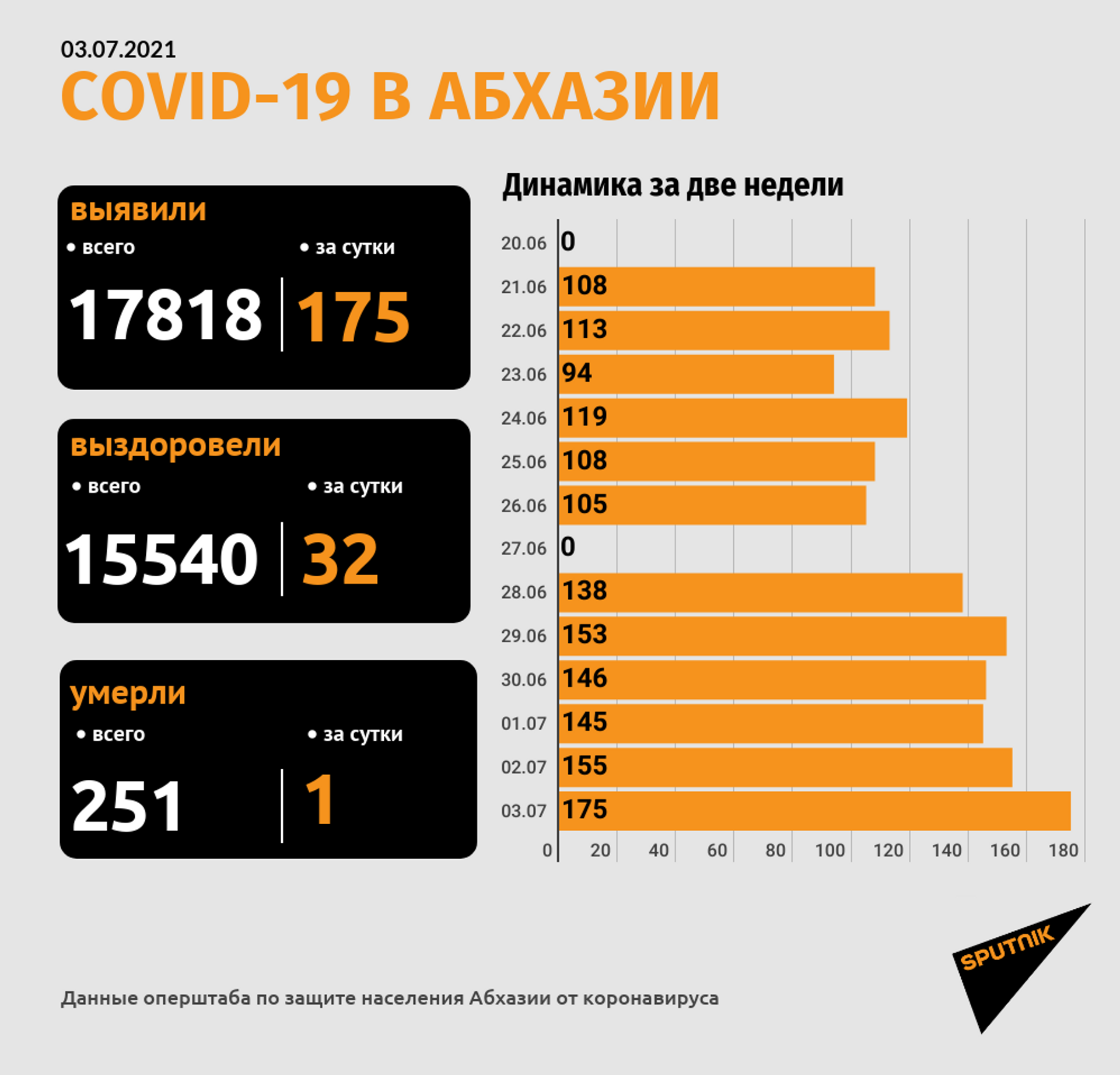 В Гагрской ЦРБ скончался пациент с коронавирусом, выявлено 175 новых случаев - Sputnik Абхазия, 1920, 03.07.2021