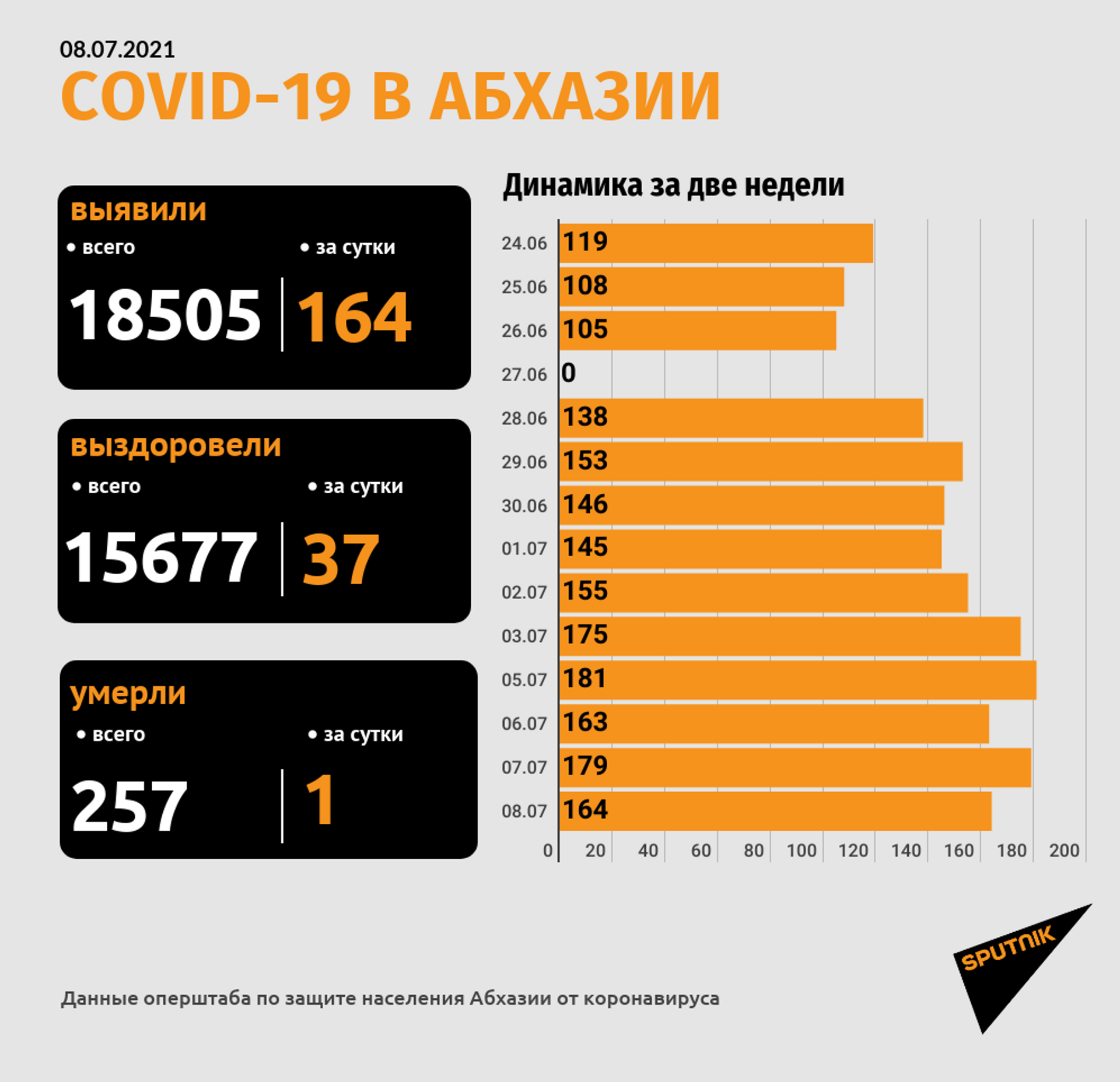 Число смертей пациентов с COVID-19 достигло 257 в Абхазии - Sputnik Абхазия, 1920, 08.07.2021