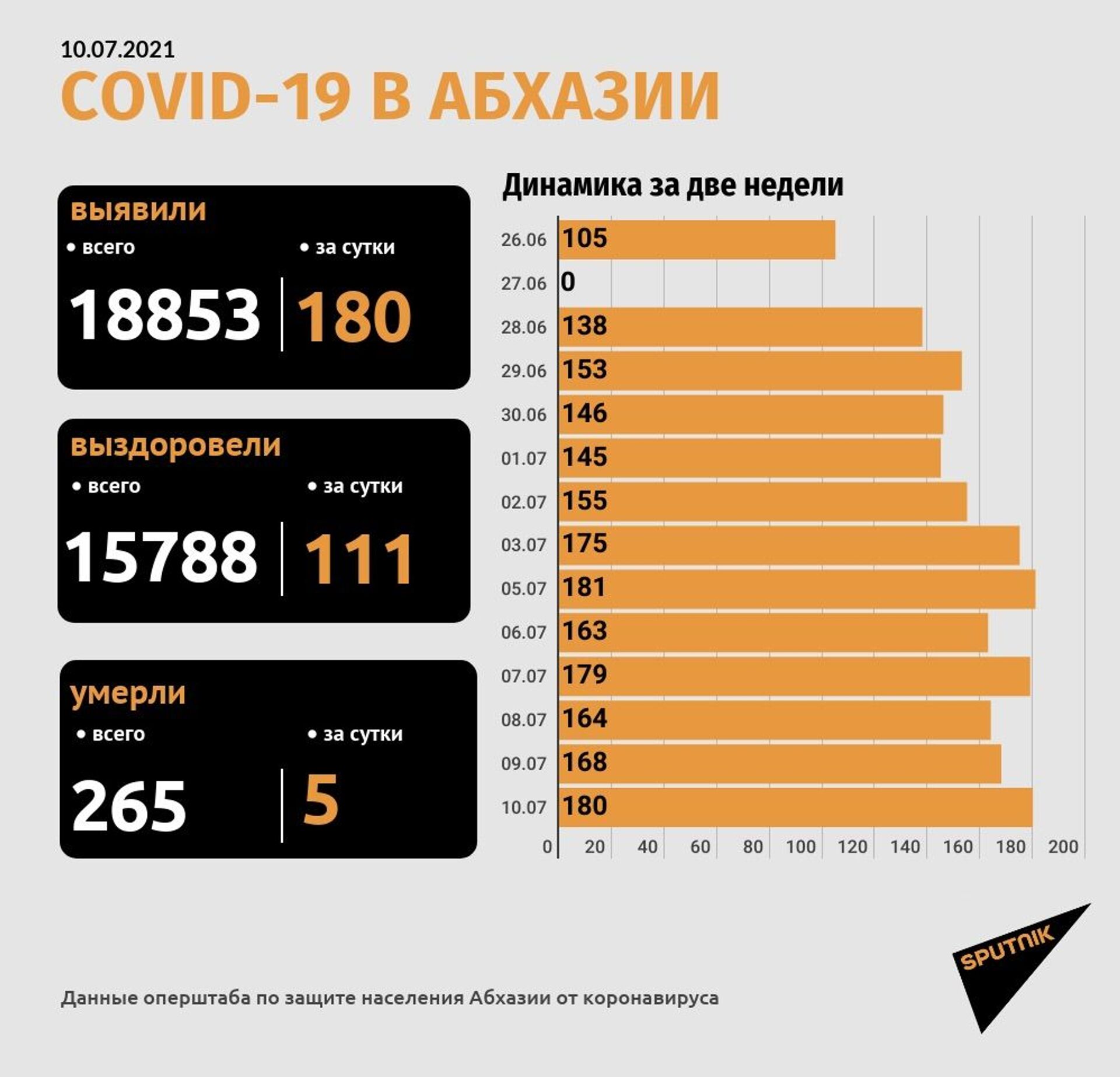 Пять смертей и еще 180 случаев заражения COVID -19 констатировали в Абхазии - Sputnik Абхазия, 1920, 11.07.2021