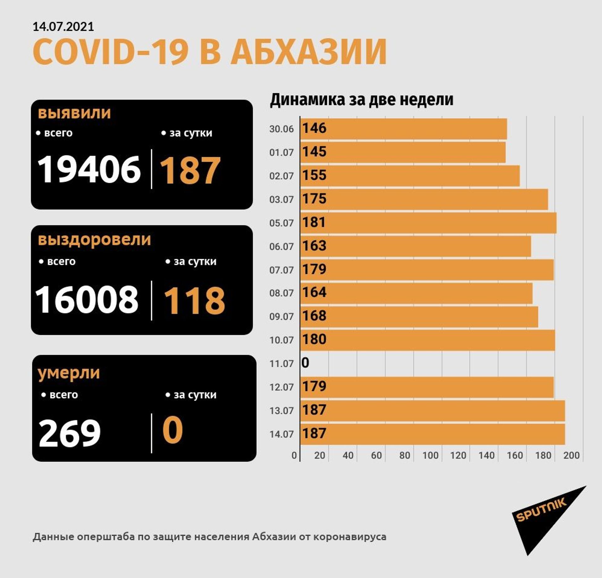 В Абхазии выявлено 187 новых случаев коронавируса за сутки - Sputnik Абхазия, 1920, 15.07.2021