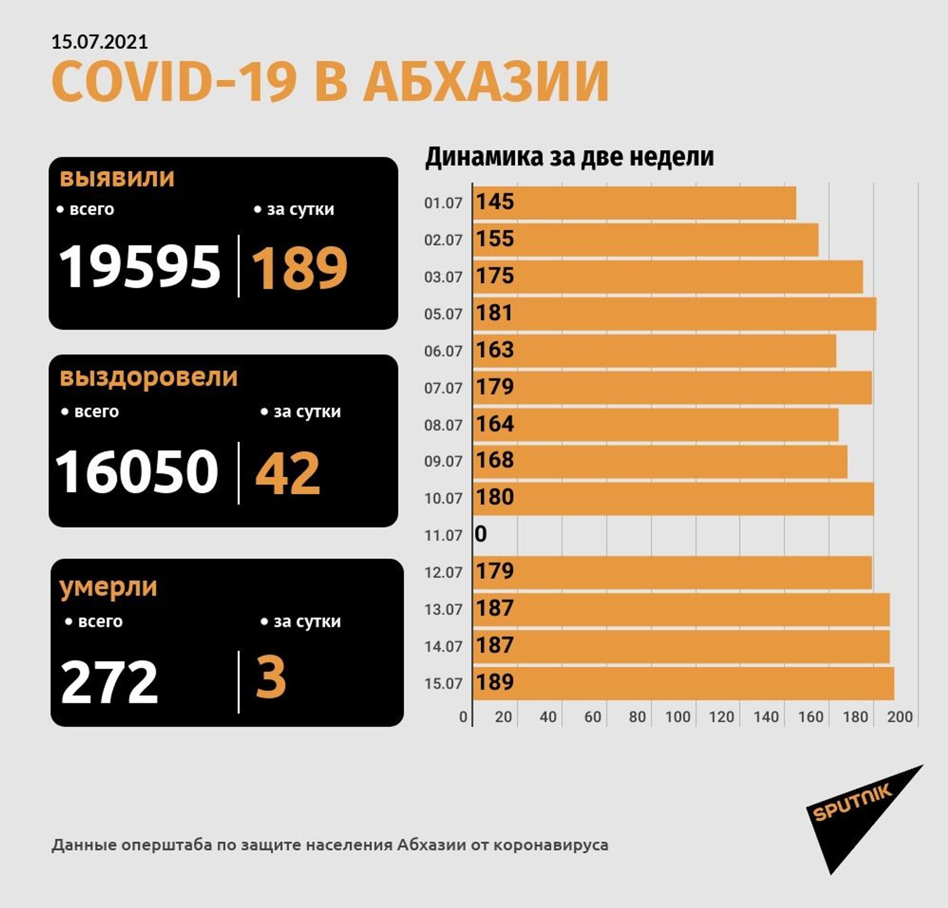 Еще три смерти с COVID-19 и 189 случаев инфицирования подтверждено в Абхазии - Sputnik Абхазия, 1920, 15.07.2021