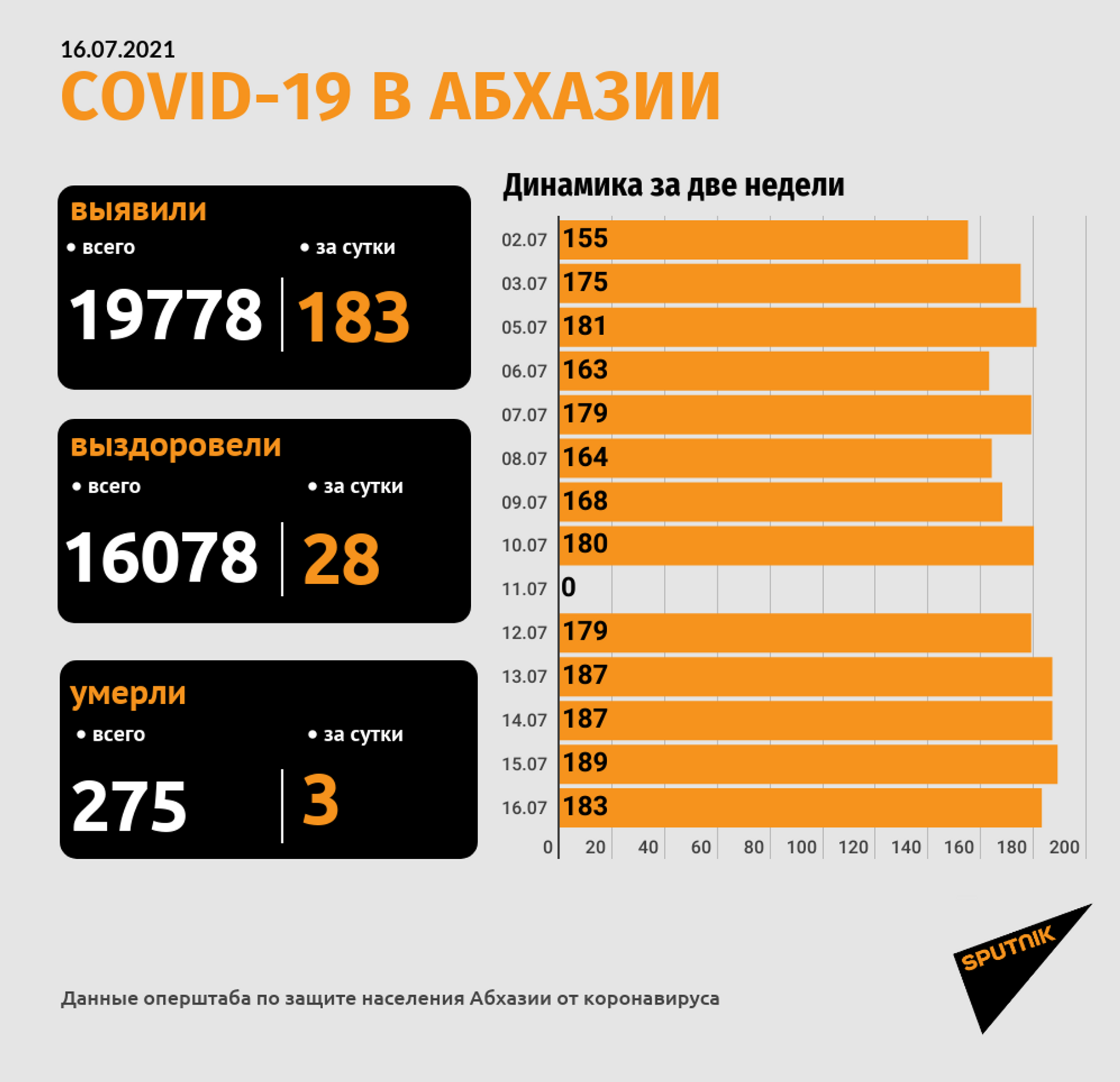 Число смертельных случаев среди пациентов с COVID-19 в Абхазии достигло 275 - Sputnik Абхазия, 1920, 16.07.2021