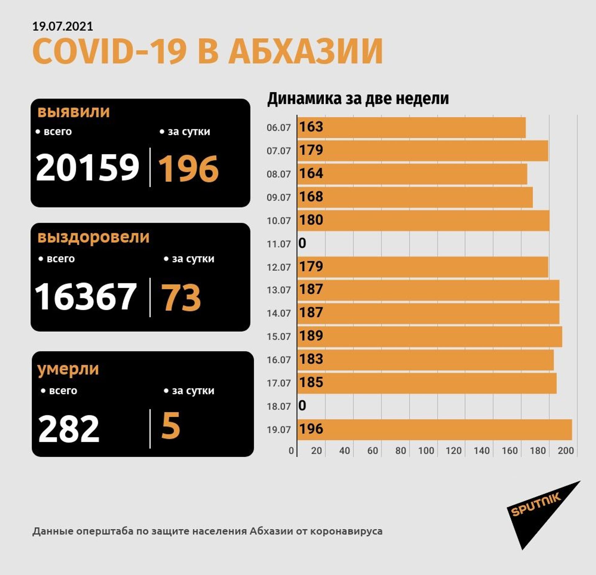 Общее число выявленных случаев коронавируса в Абхазии превысило 20 тысяч - Sputnik Абхазия, 1920, 19.07.2021