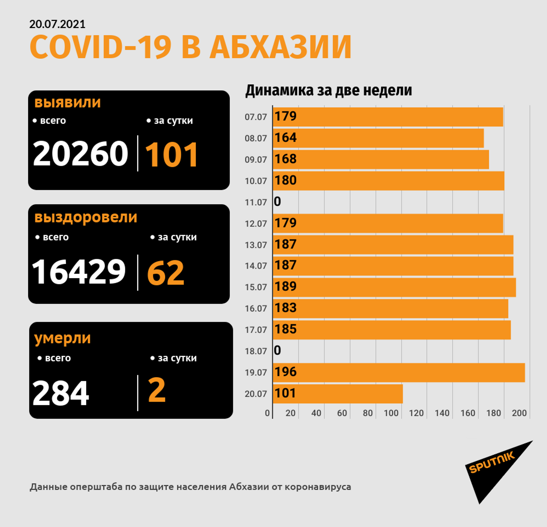 Два пациента с COVID-19 скончались в Гудаутском госпитале - Sputnik Абхазия, 1920, 20.07.2021